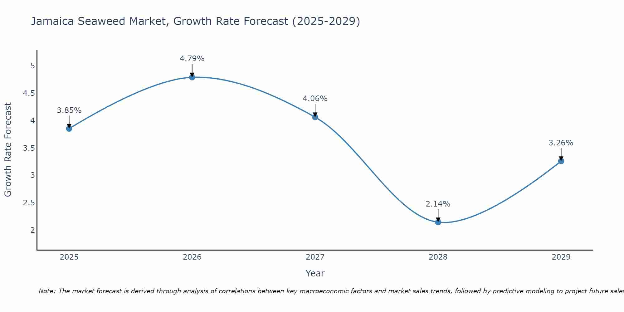 Jamaica Seaweed Market Growth Rate