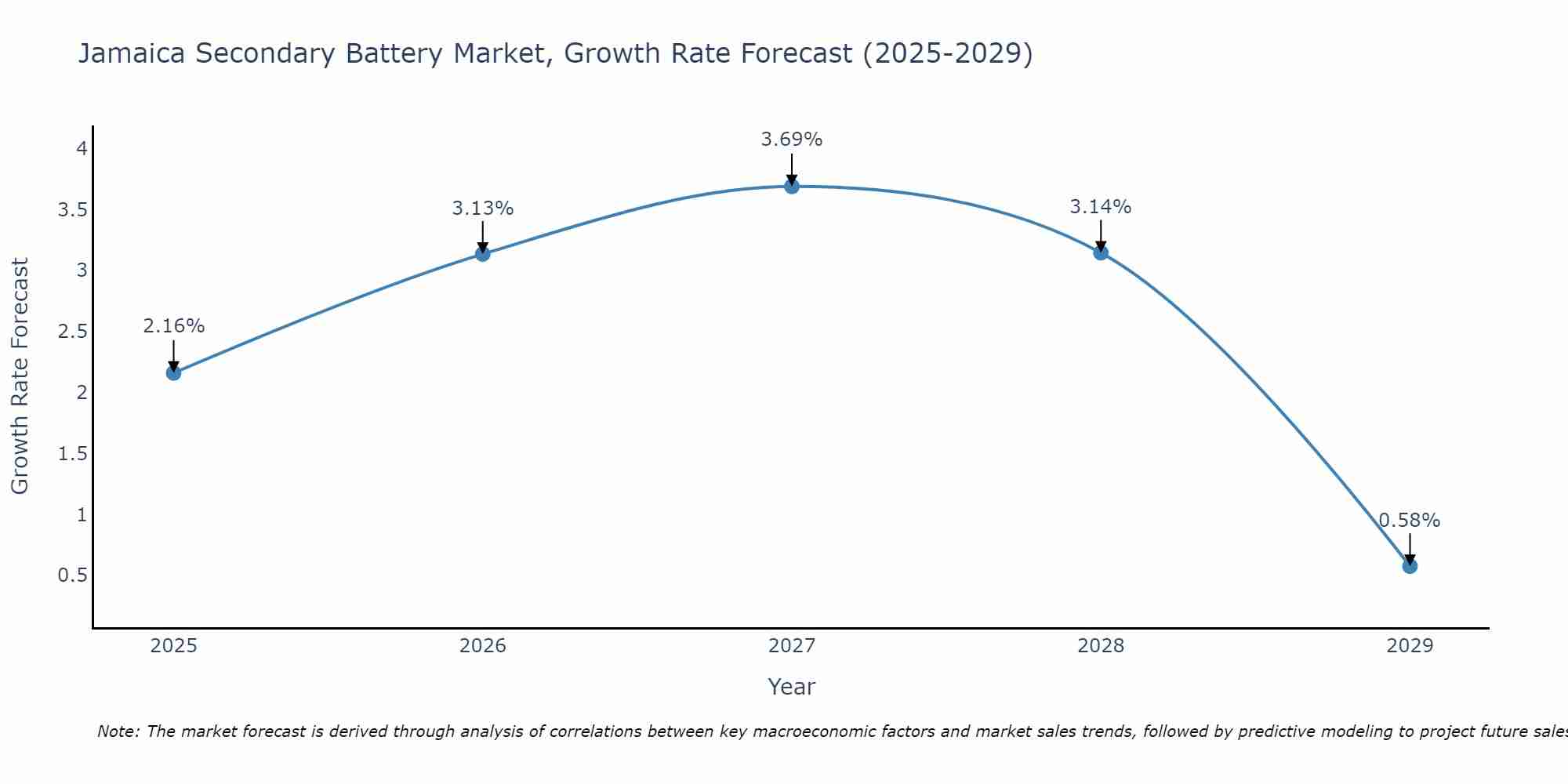 Jamaica Secondary Battery Market Size Growth Rate