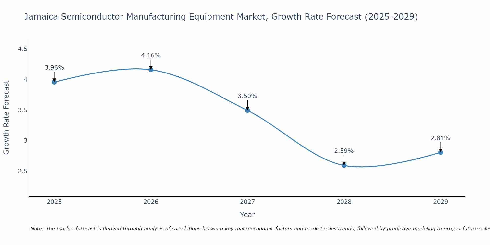 Jamaica Semiconductor Manufacturing Equipment Market Growth Rate