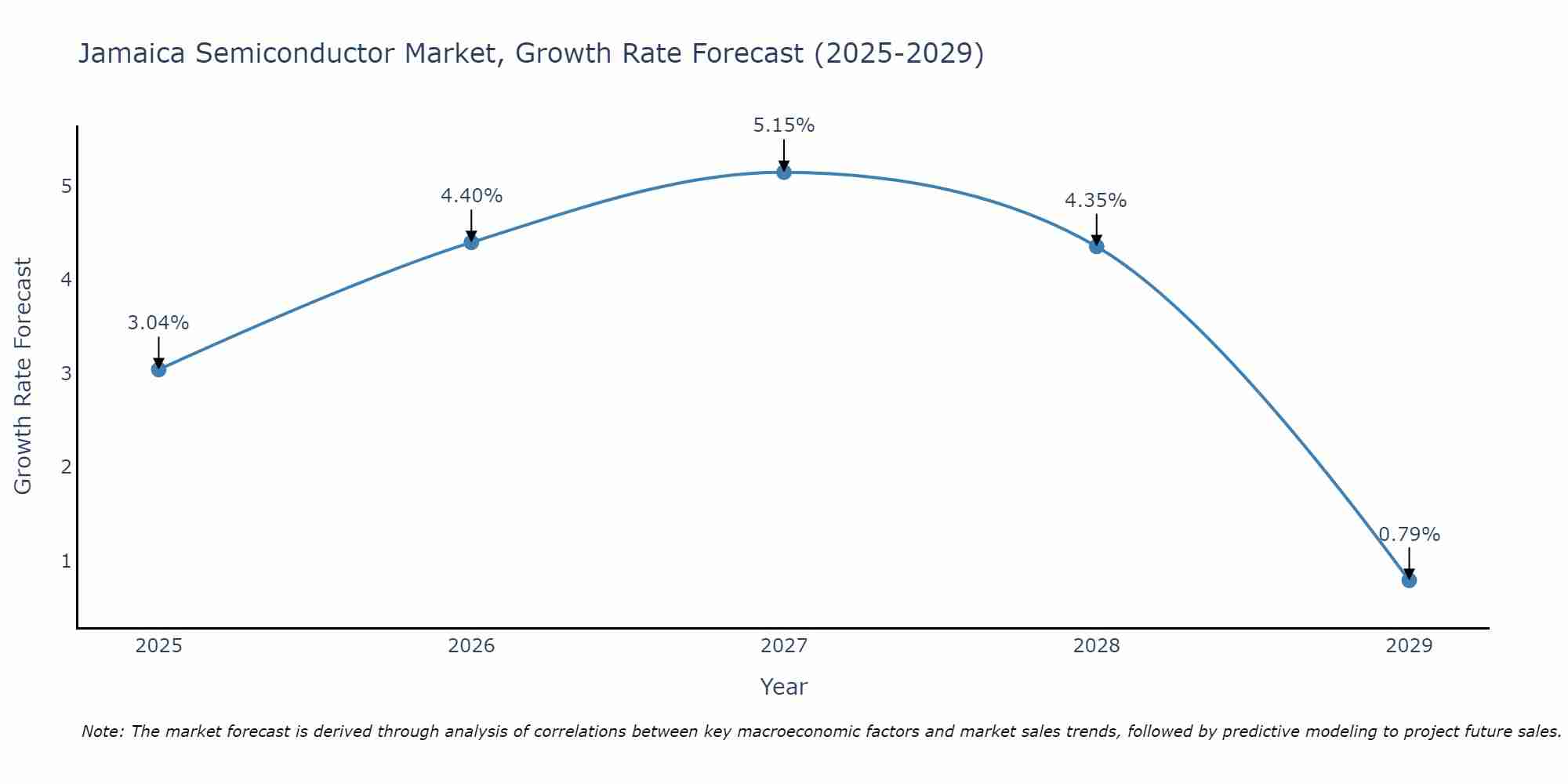 Jamaica Semiconductor Market Growth Rate