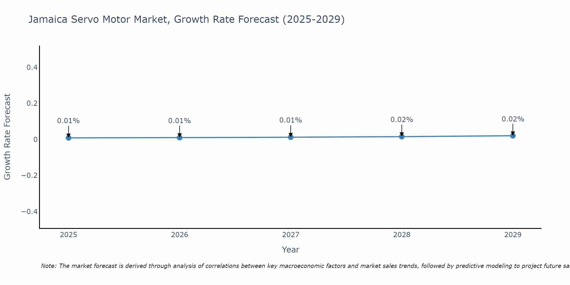 Jamaica Servo Motor Market Size Growth Rate