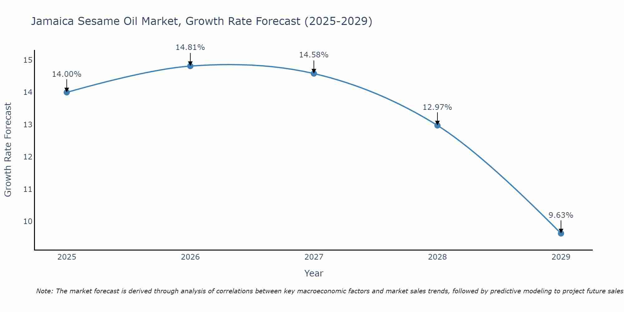 Jamaica Sesame Oil Market Growth Rate
