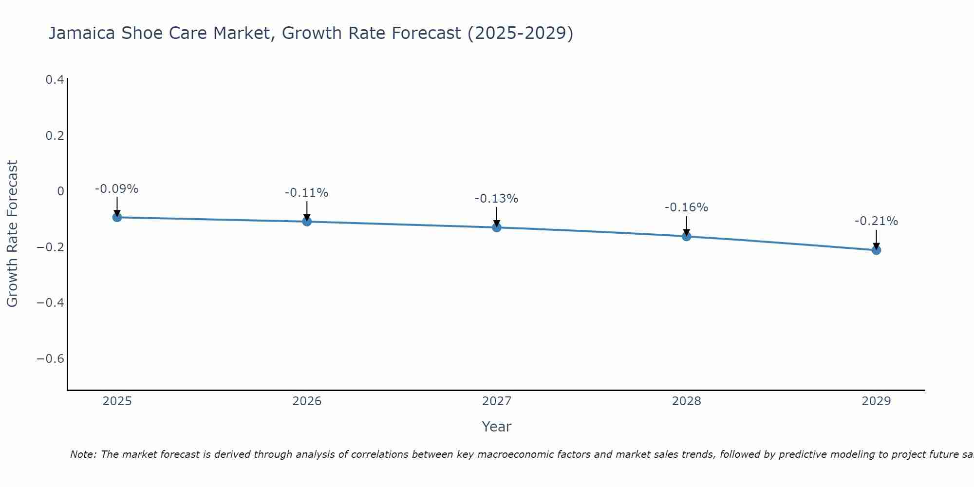 Jamaica Shoe Care Market Growth Rate