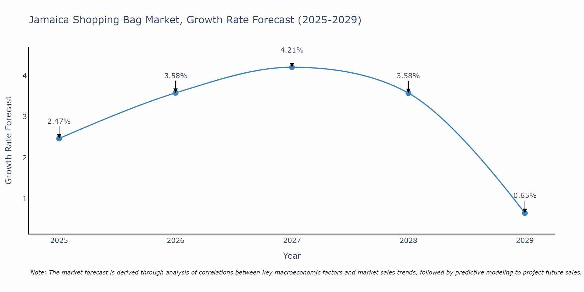 Jamaica Shopping Bag Market Growth Rate