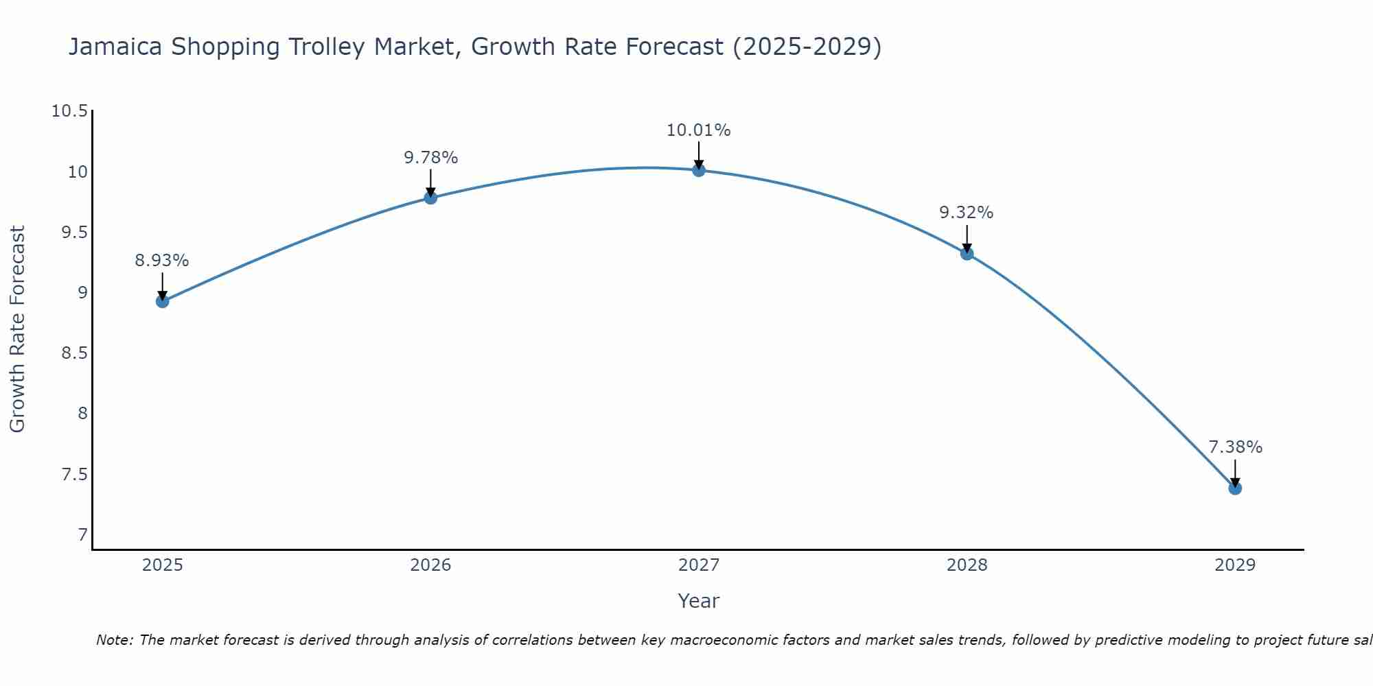 Jamaica Shopping Trolley Market Growth Rate