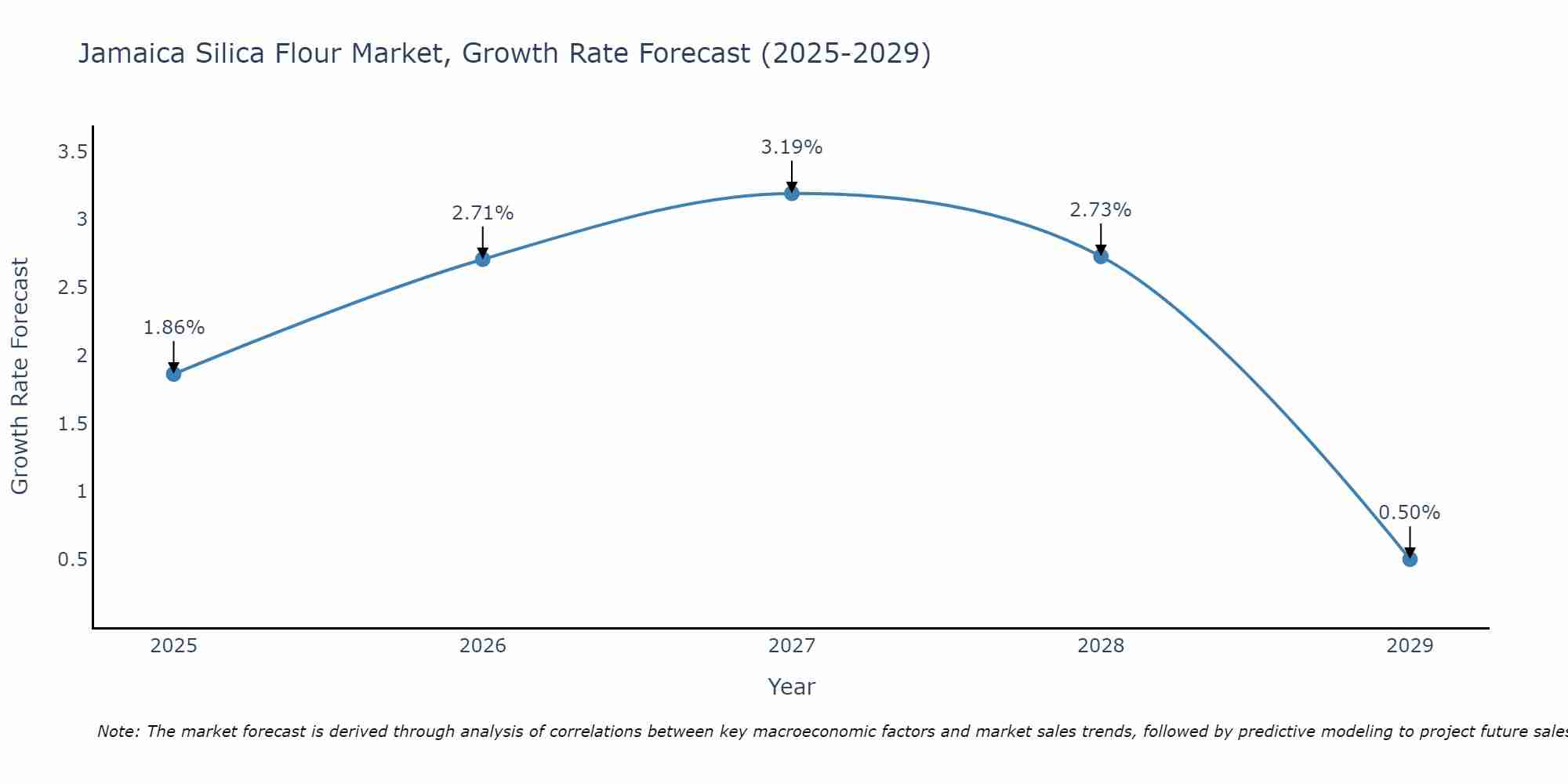 Jamaica Silica Flour Market Growth Rate