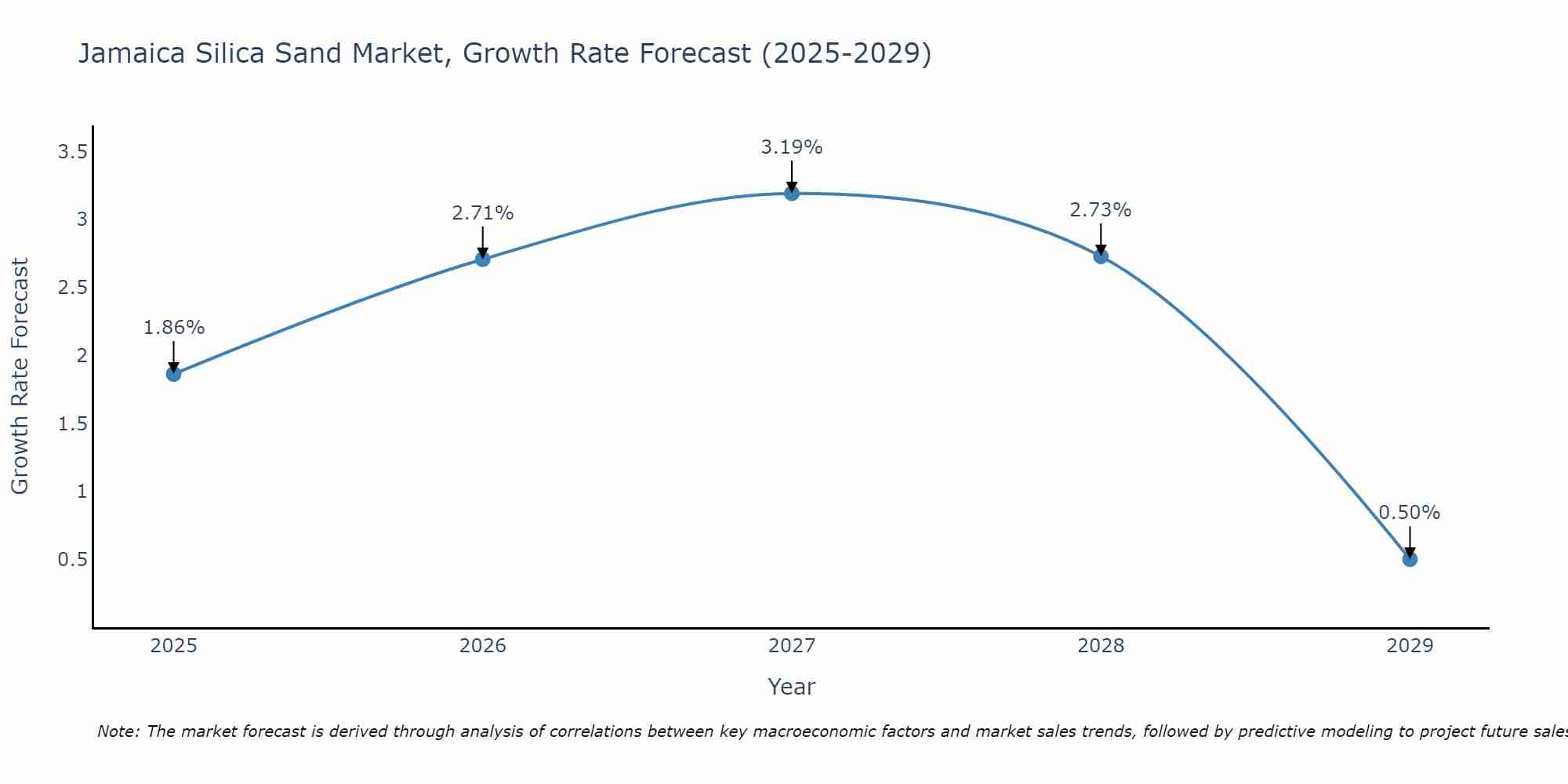 Jamaica Silica Sand Market Growth Rate