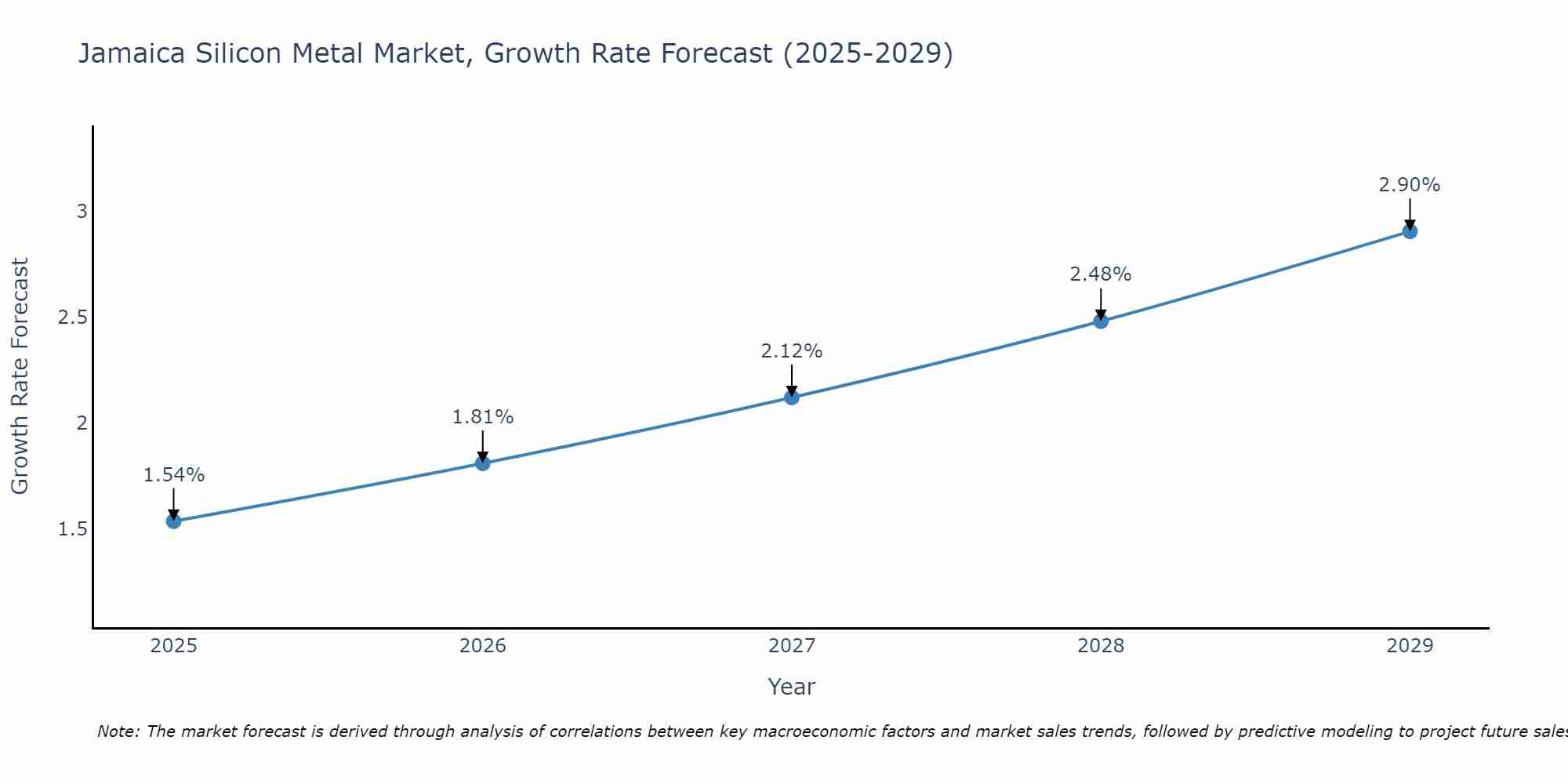 Jamaica Silicon Metal Market Growth Rate