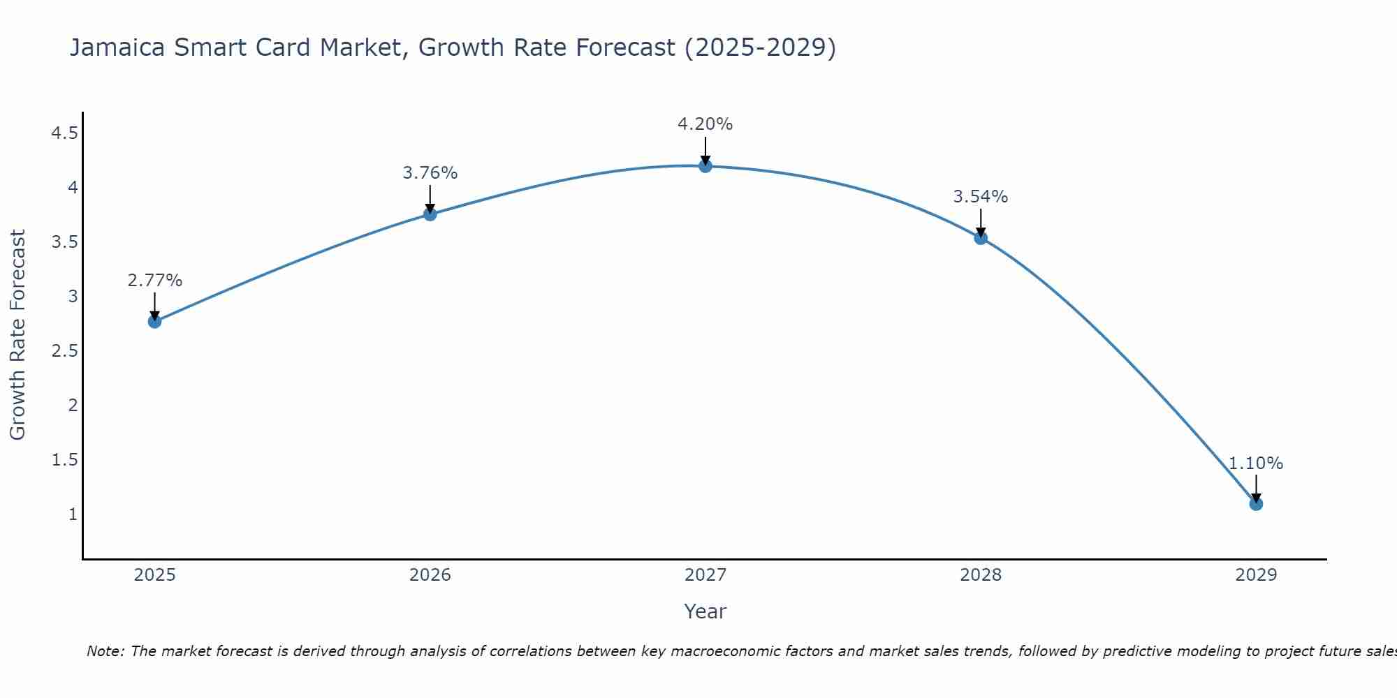 Jamaica Smart Card Market Growth Rate