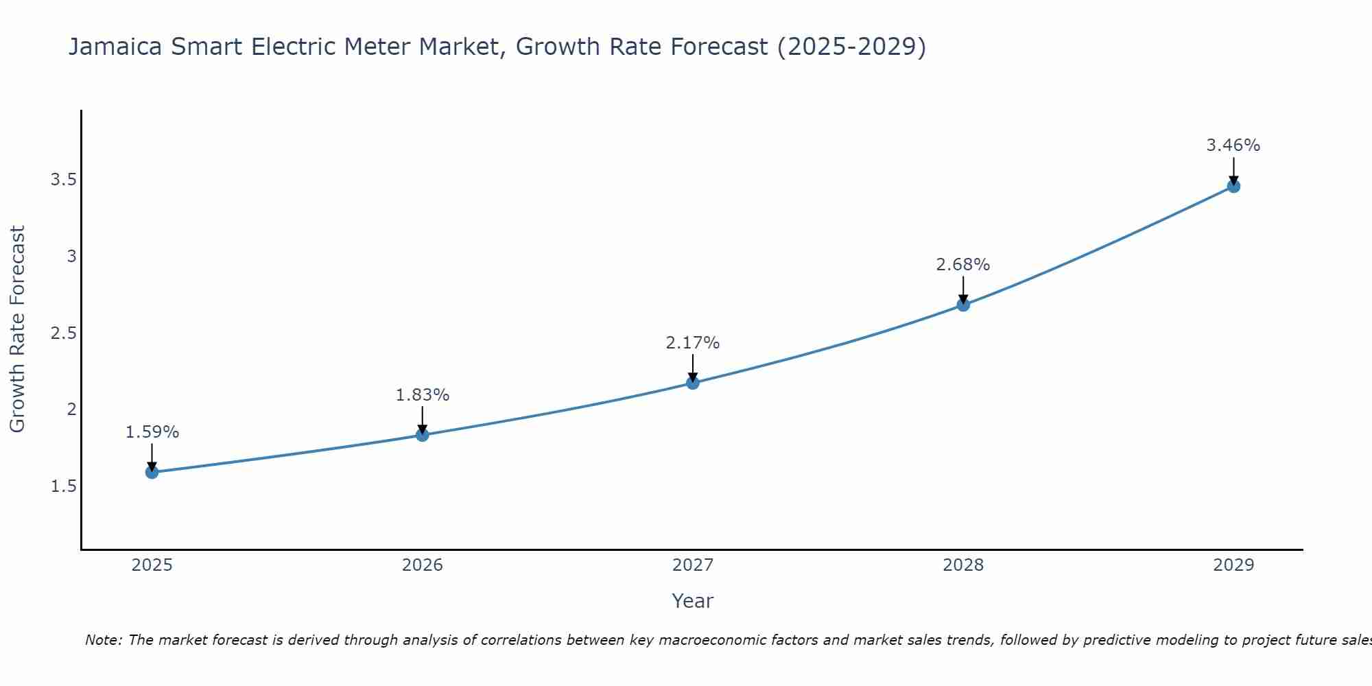 Jamaica Smart Electric Meter Market Growth Rate