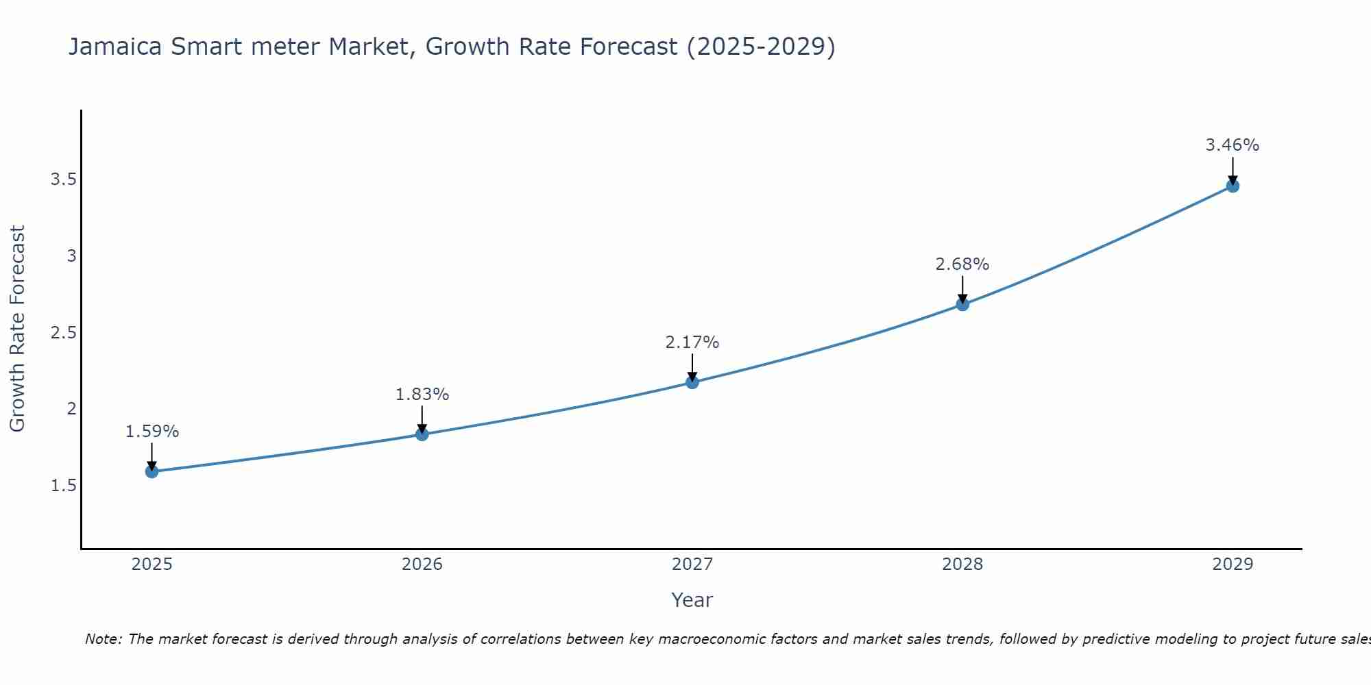 Jamaica Smart meter Market Growth Rate