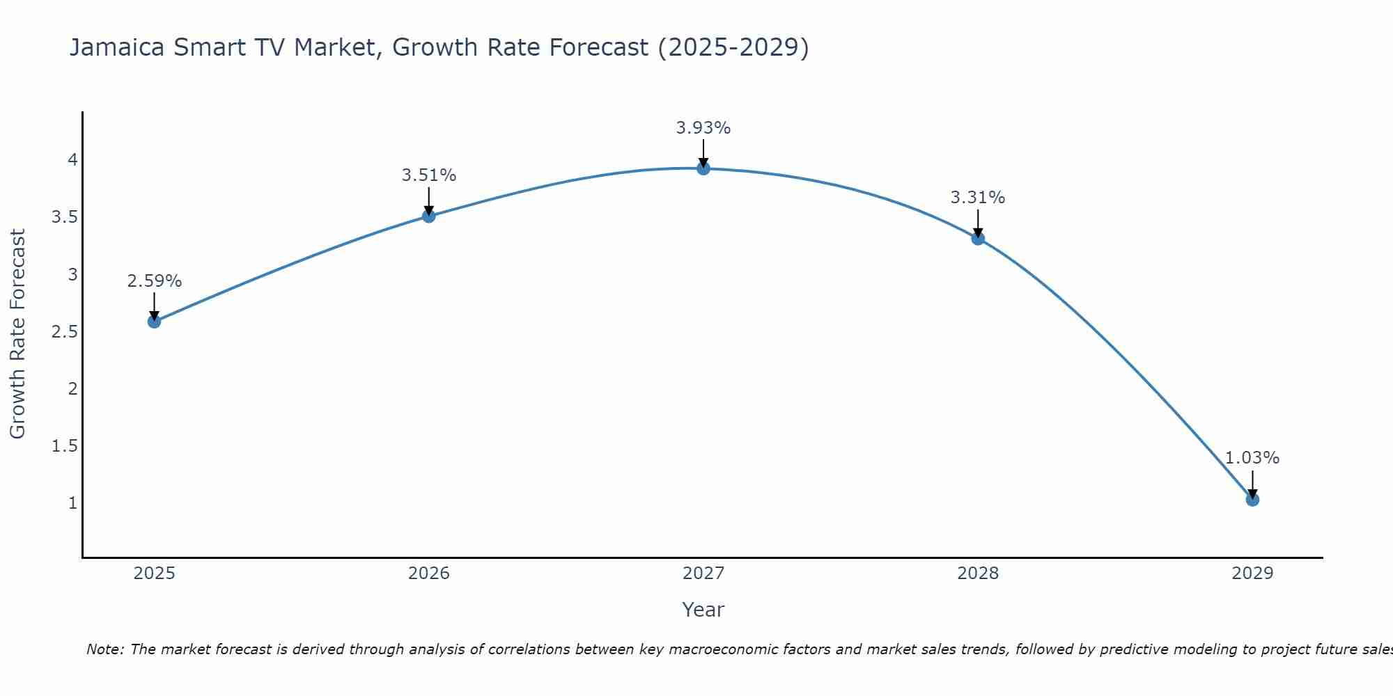 Jamaica Smart TV Market Size Growth Rate
