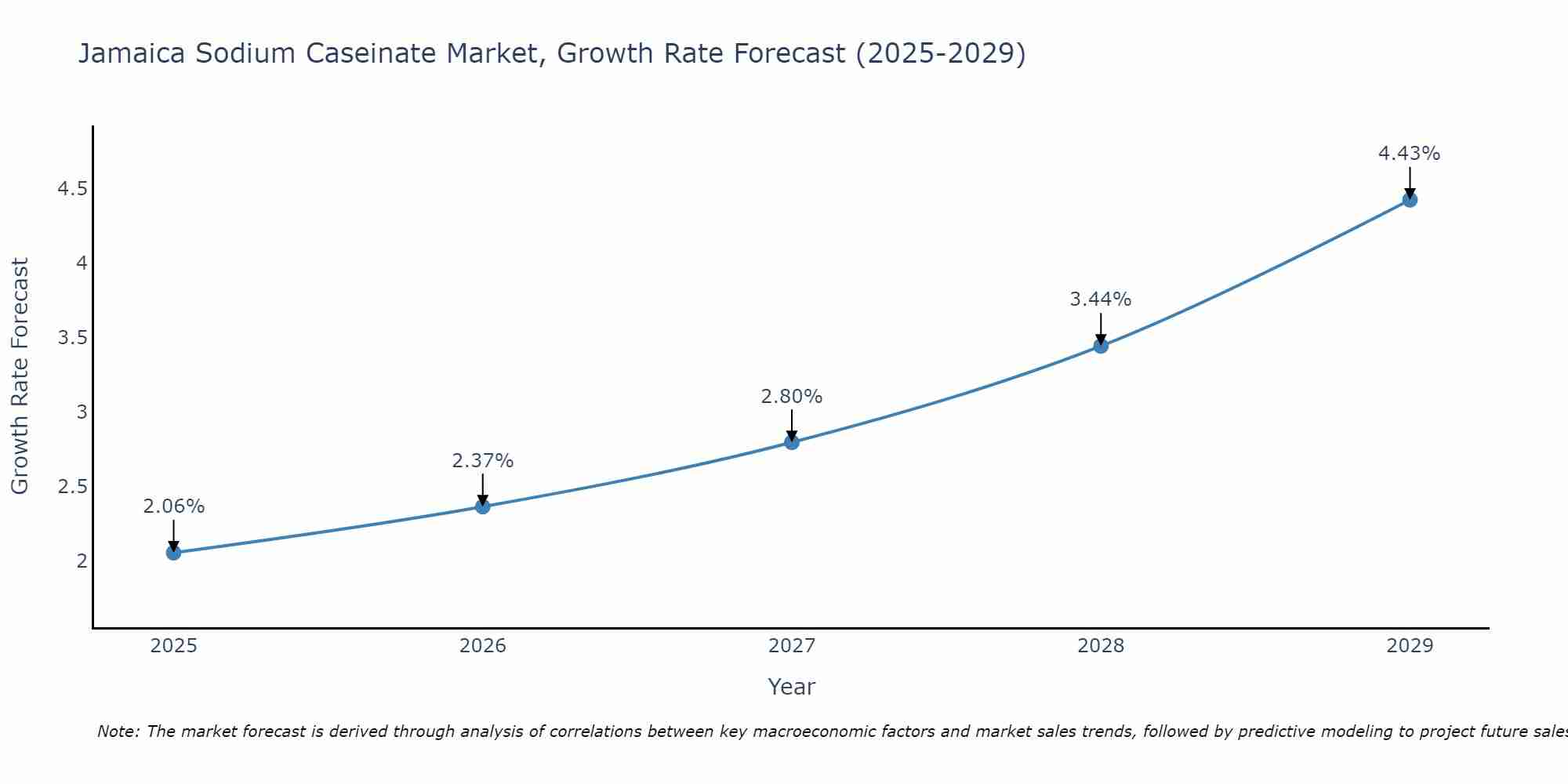 Jamaica Sodium Caseinate Market Growth Rate