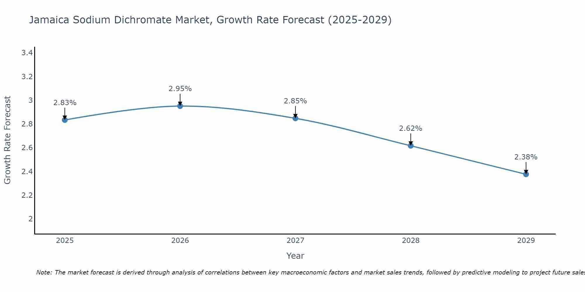 Jamaica Sodium Dichromate Market Growth Rate