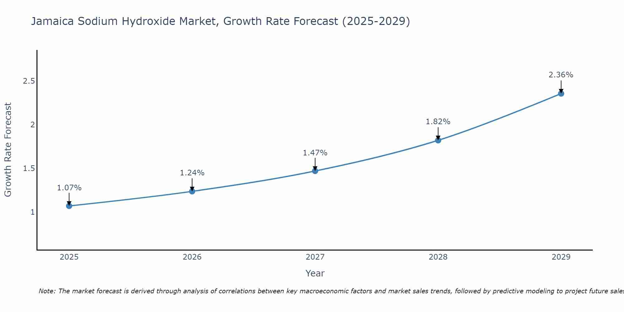 Jamaica Sodium Hydroxide Market Growth Rate
