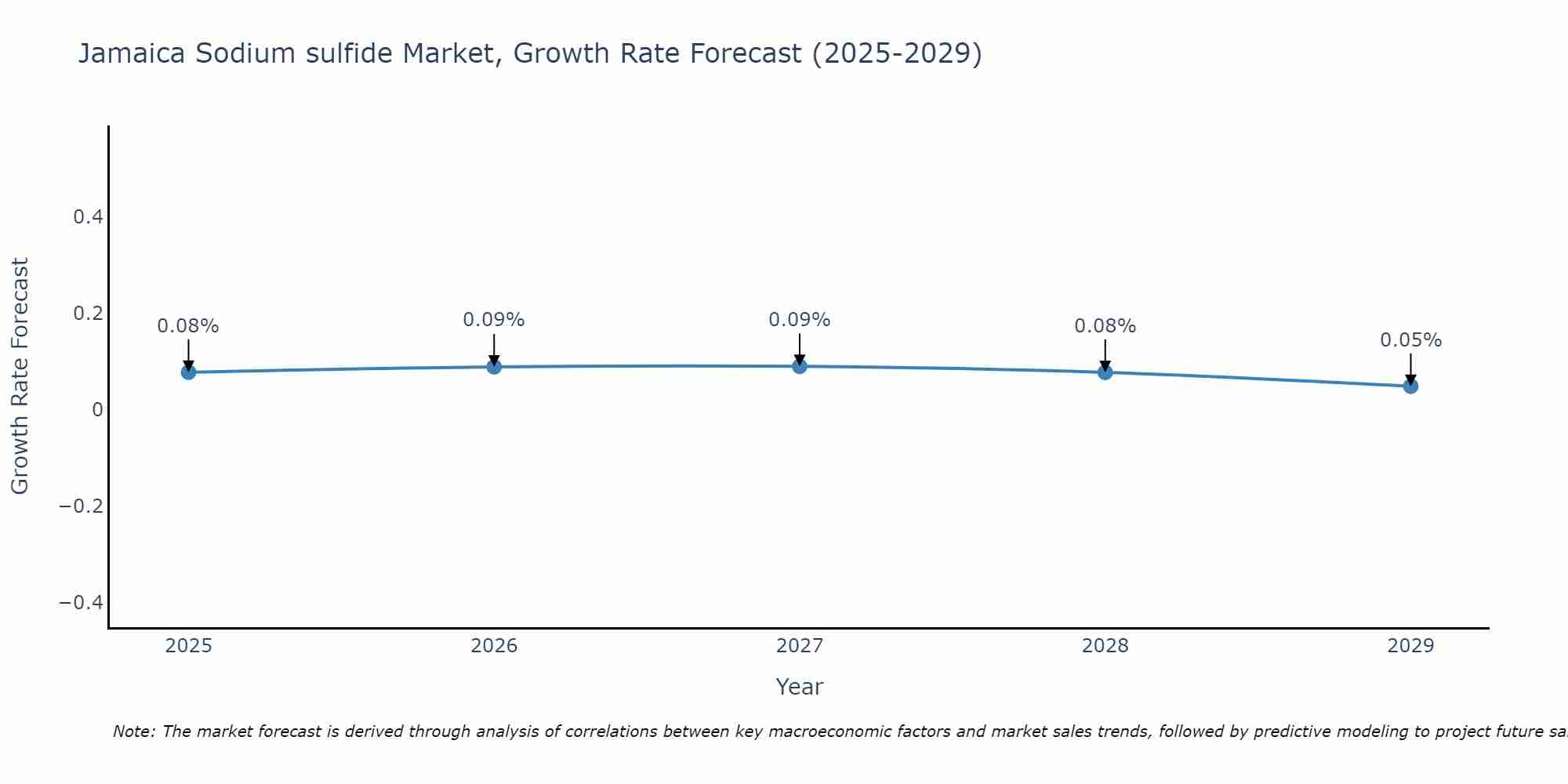 Jamaica Sodium sulfide Market Growth Rate