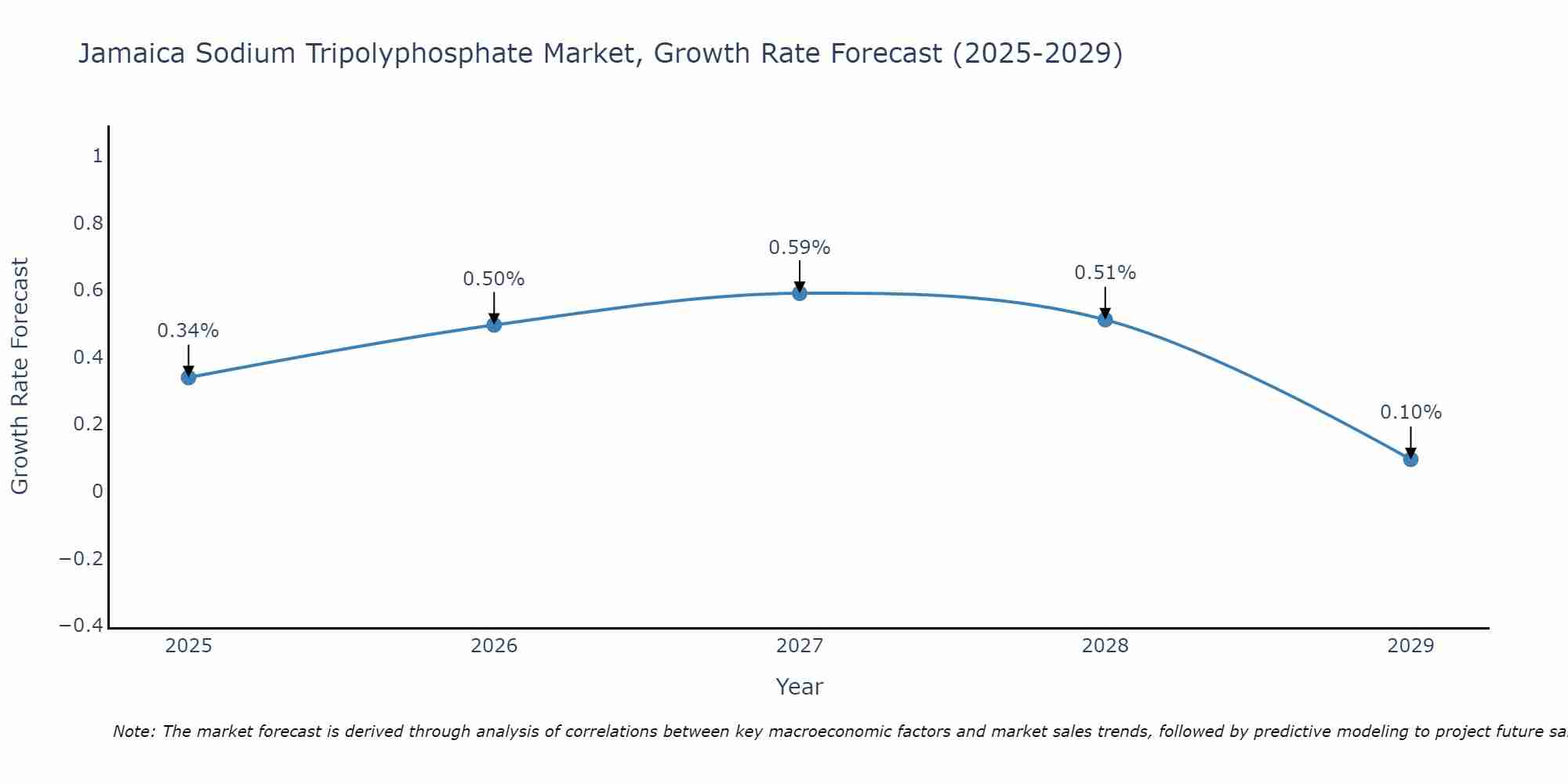 Jamaica Sodium Tripolyphosphate Market Growth Rate
