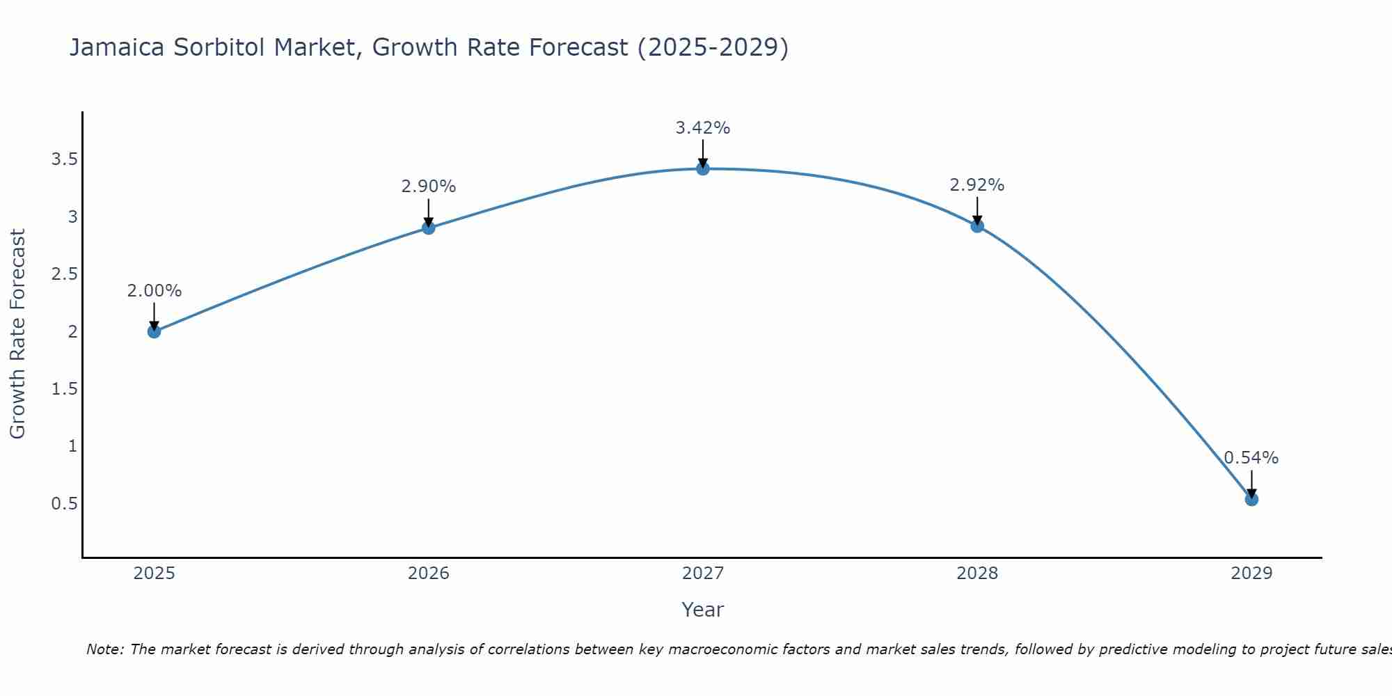 Jamaica Sorbitol Market Growth Rate