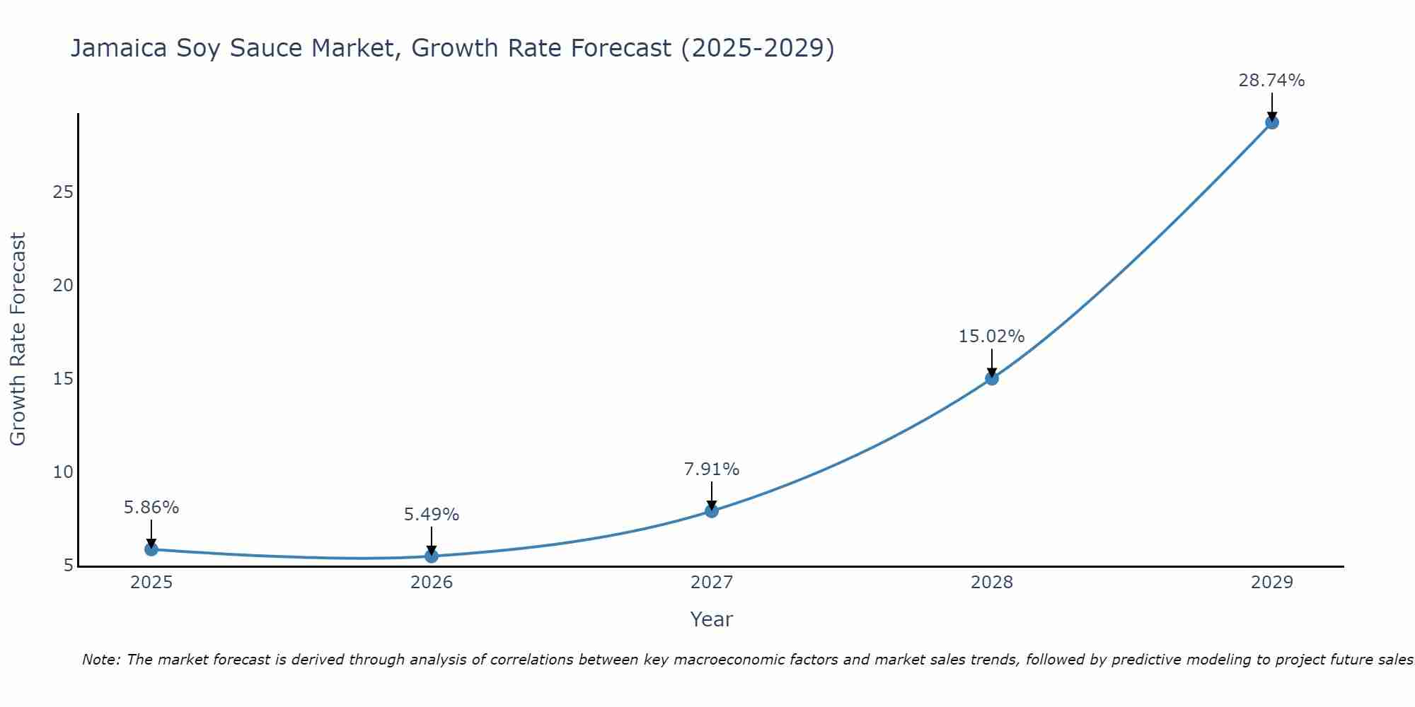Jamaica Soy Sauce Market Size Growth Rate