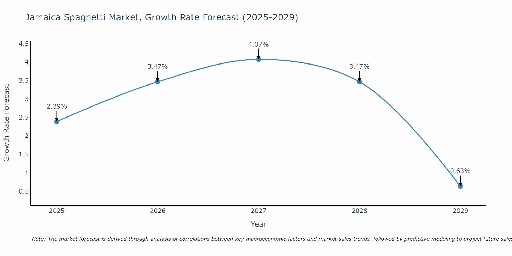 Jamaica Spaghetti Market Growth Rate