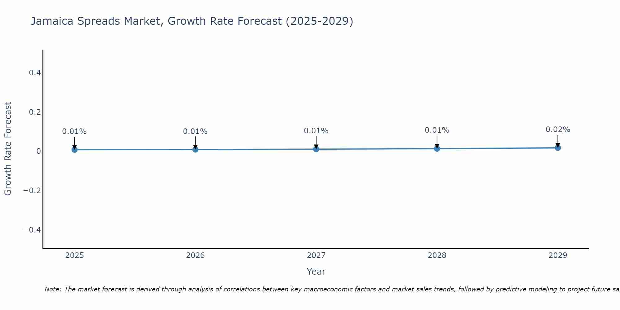 Jamaica Spreads Market Growth Rate
