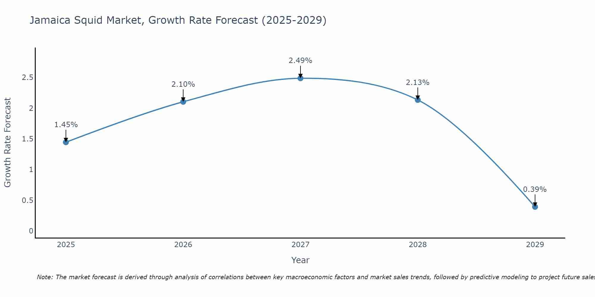 Jamaica Squid Market Growth Rate