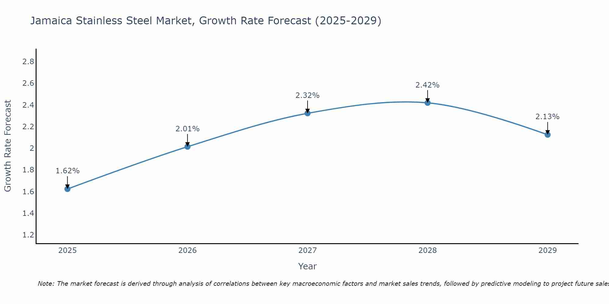 Jamaica Stainless Steel Market Growth Rate