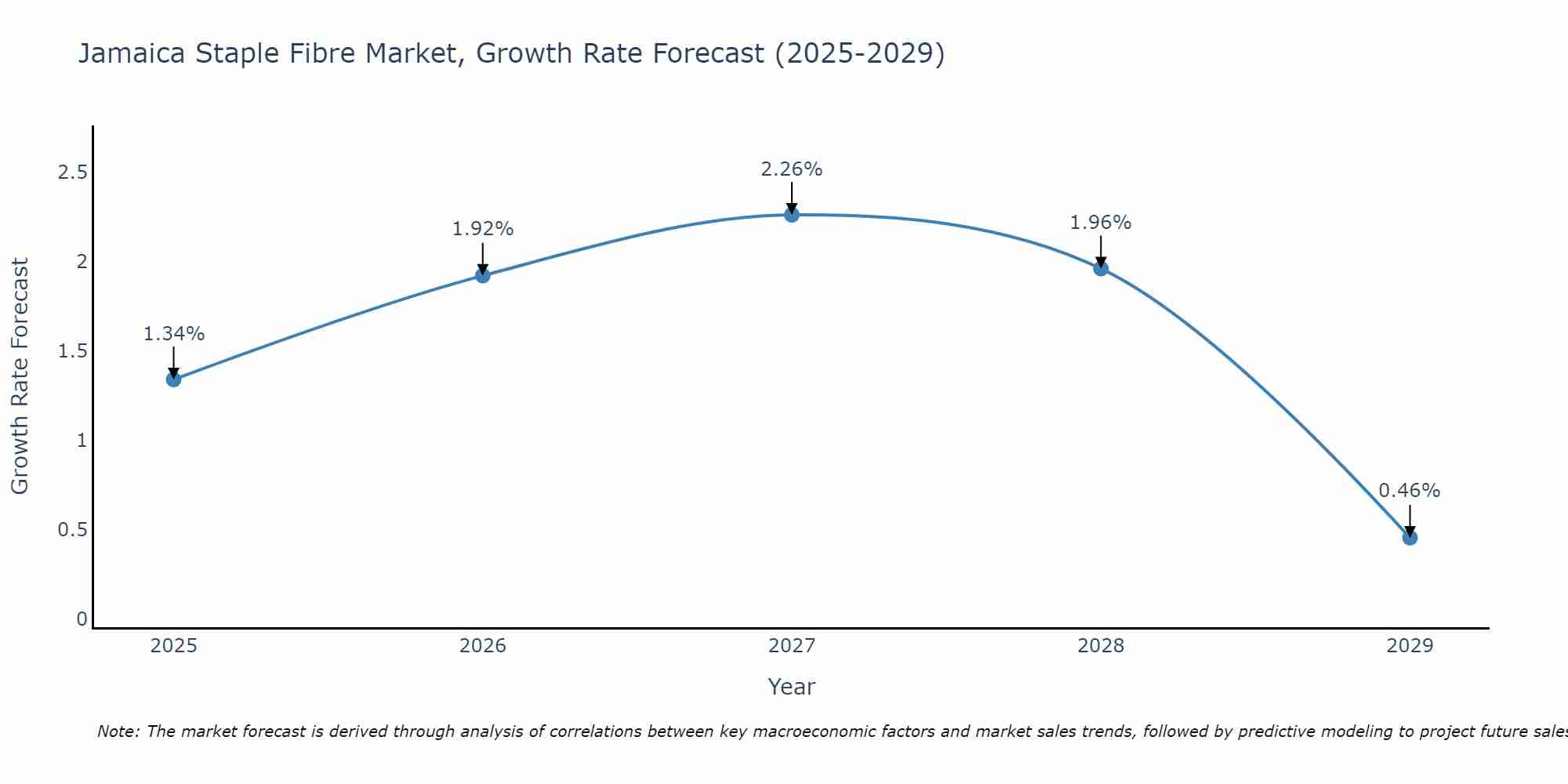 Jamaica Staple Fibre Market Growth Rate