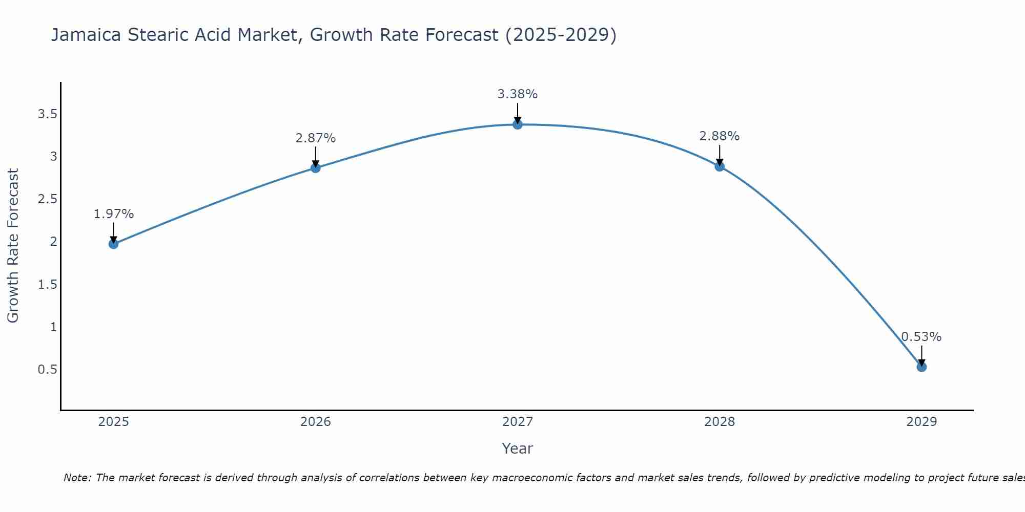 Jamaica Stearic Acid Market Growth Rate