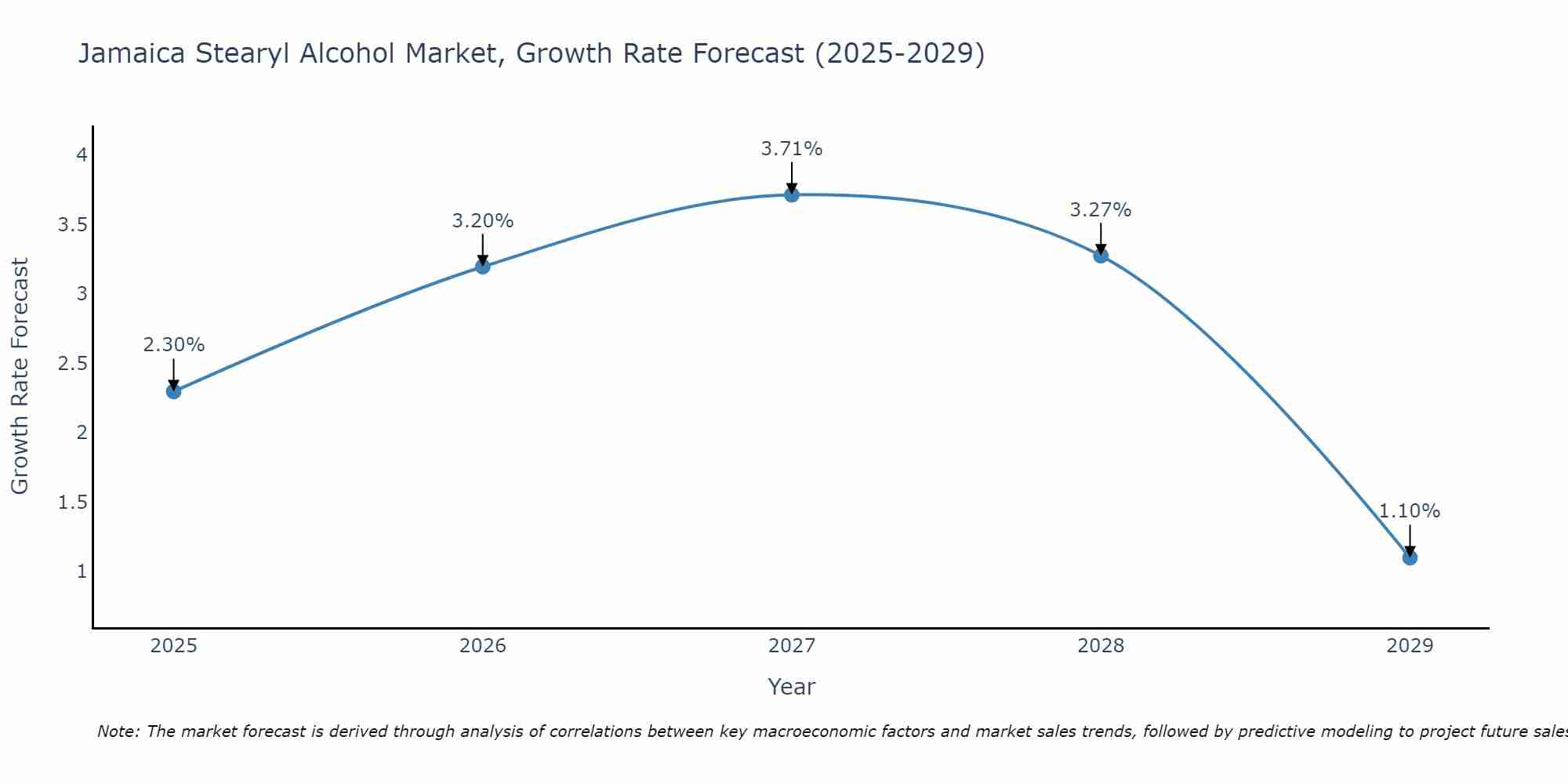 Jamaica Stearyl Alcohol Market Growth Rate