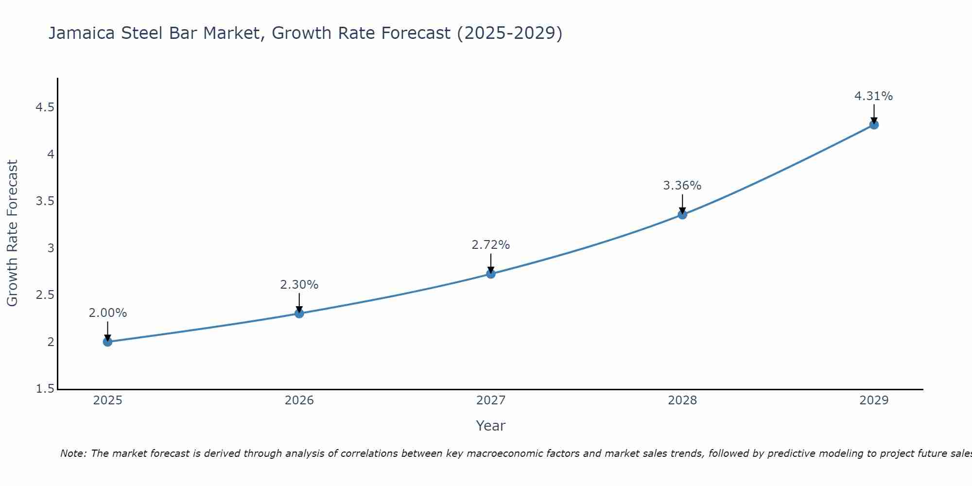 Jamaica Steel Bar Market Growth Rate