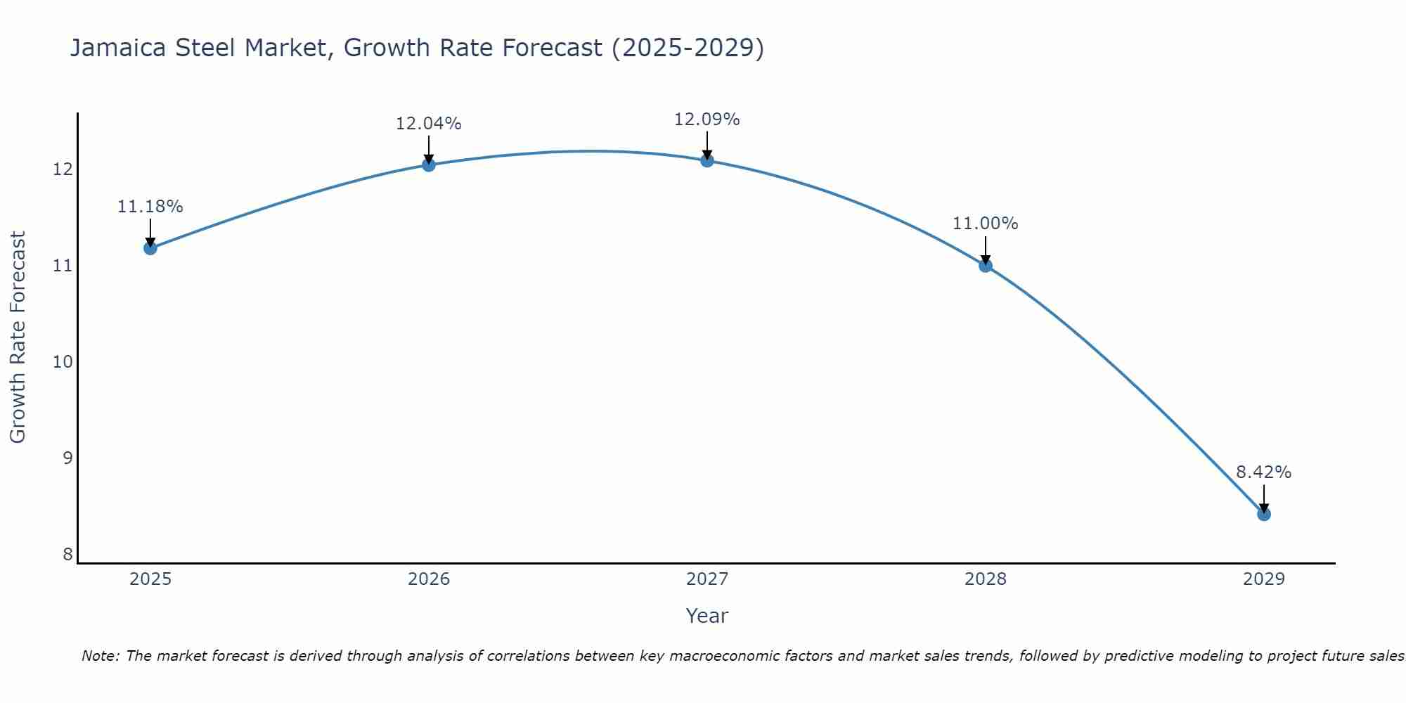 Jamaica Steel Market Growth Rate
