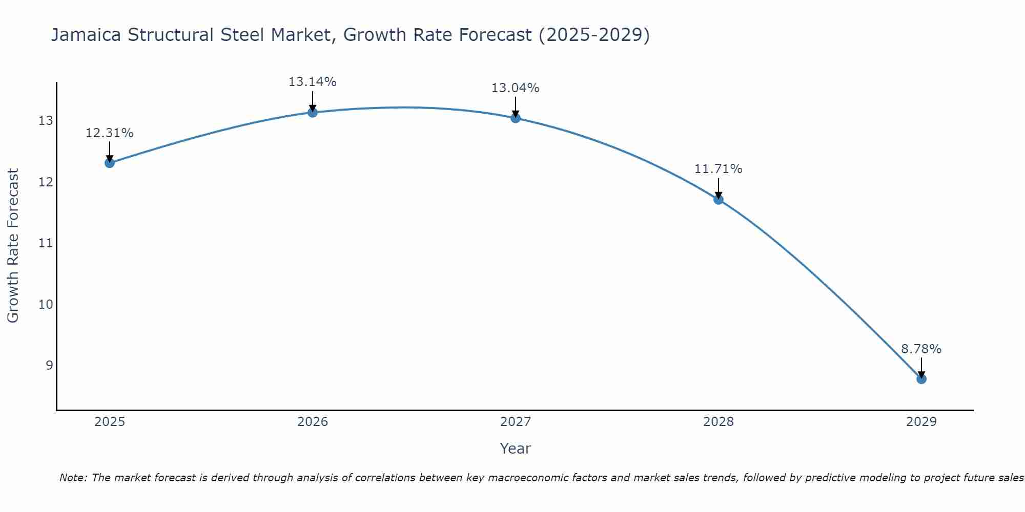 Jamaica Structural Steel Market Growth Rate