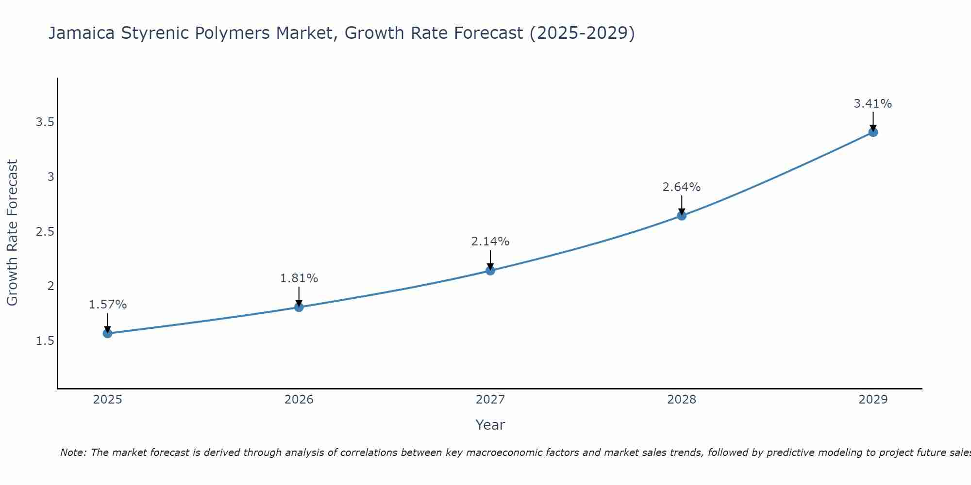 Jamaica Styrenic Polymers Market Growth Rate