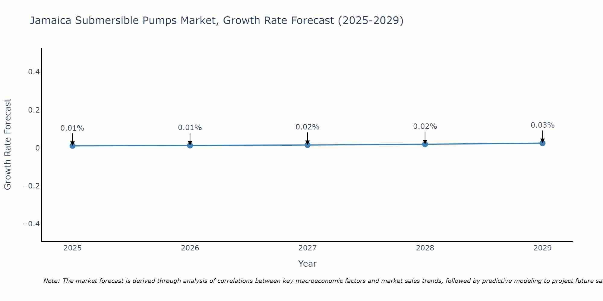 Jamaica Submersible Pumps Market Growth Rate