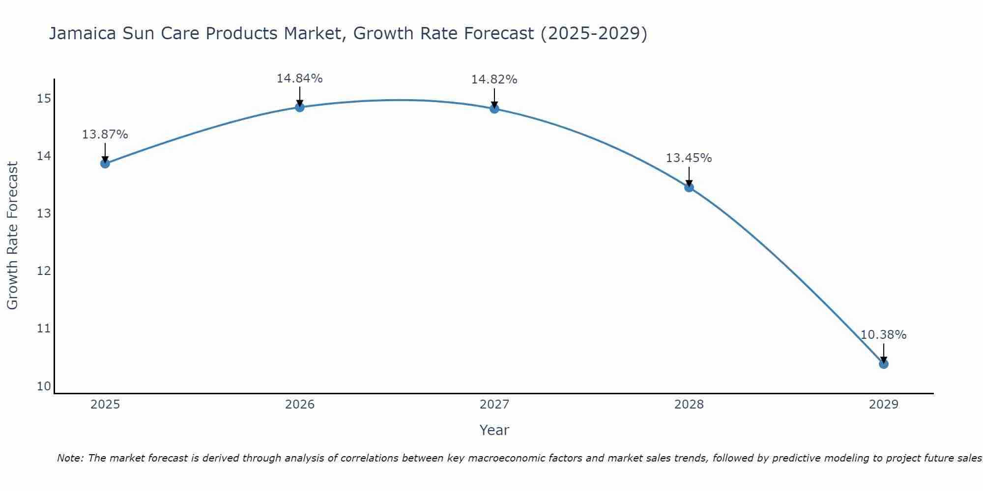 Jamaica Sun Care Products Market Growth Rate