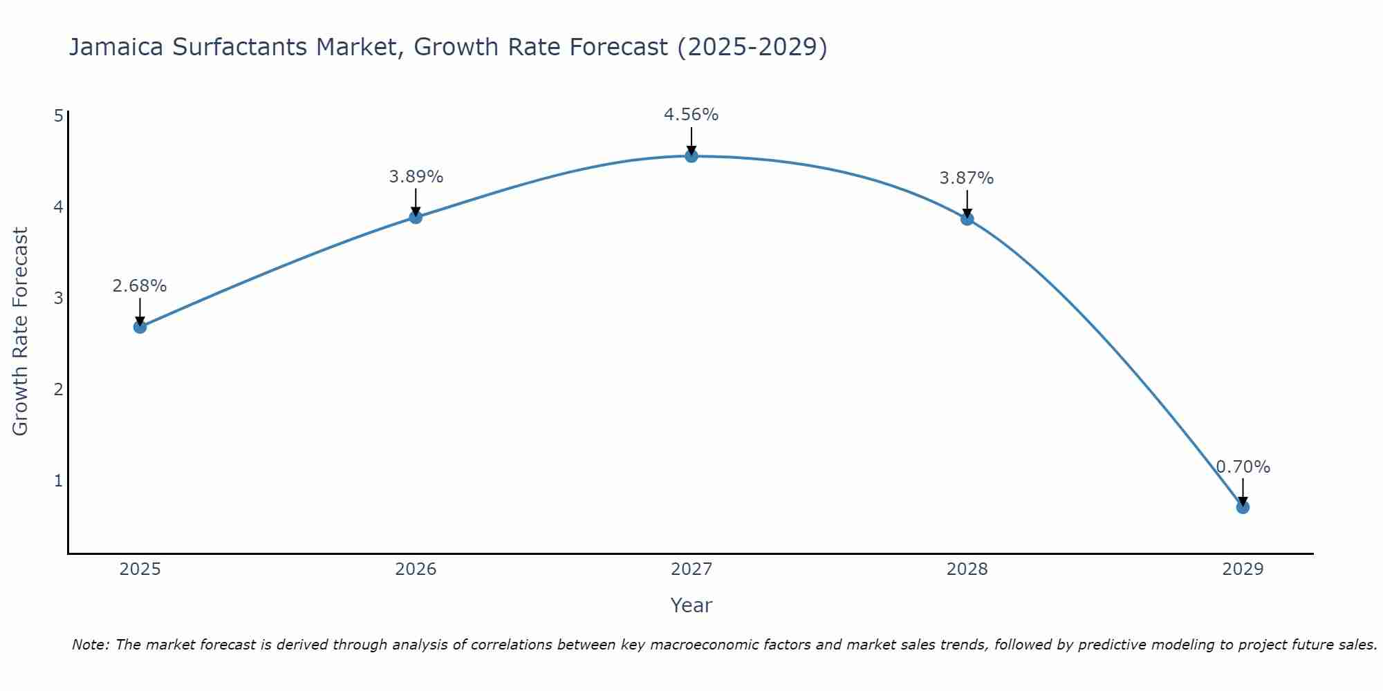 Jamaica Surfactants Market Growth Rate