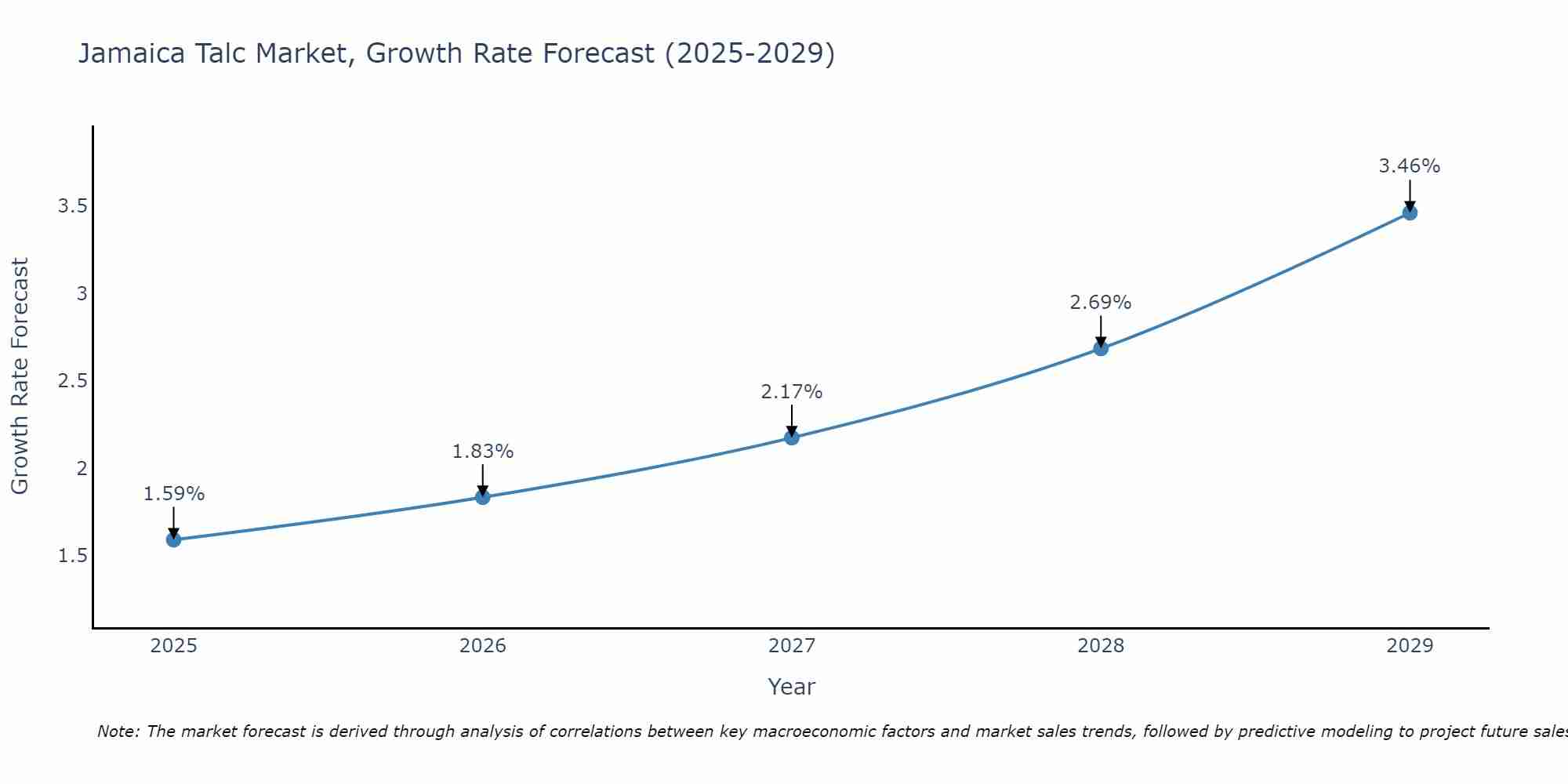 Jamaica Talc Market Growth Rate