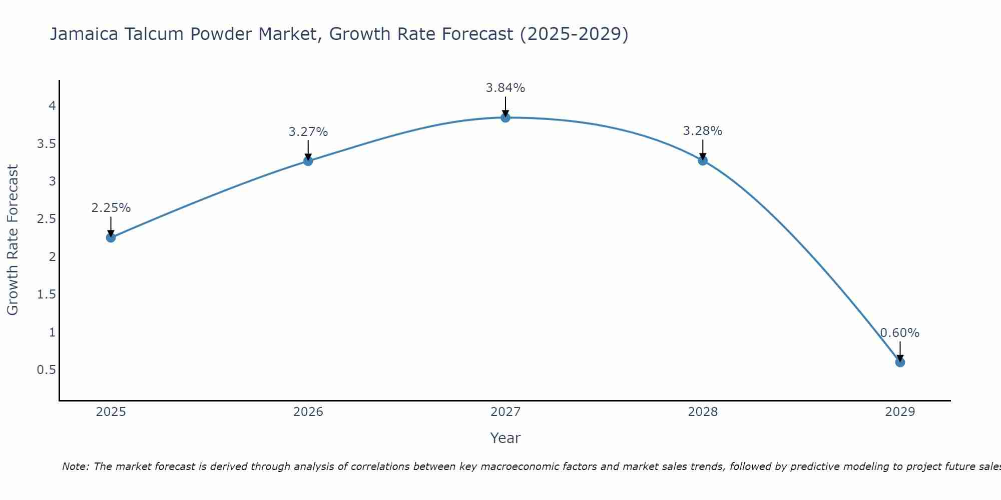Jamaica Talcum Powder Market Growth Rate