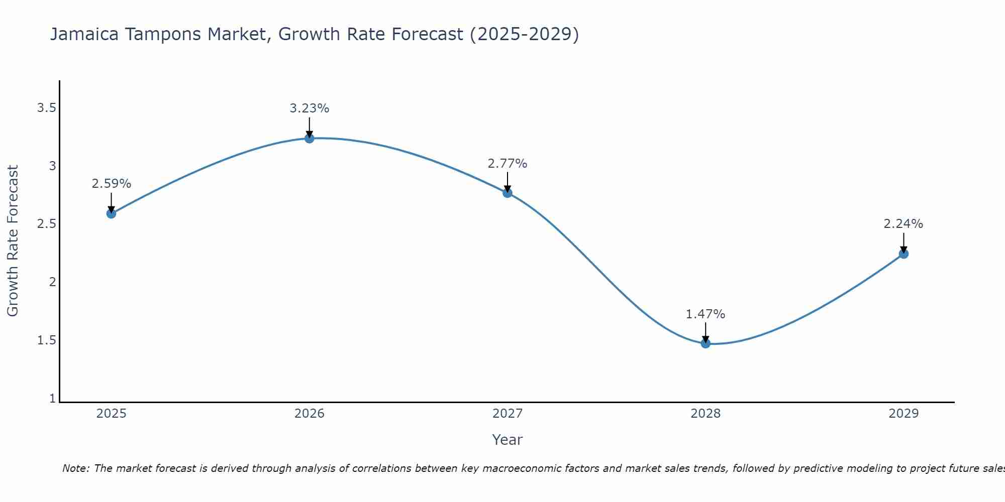 Jamaica Tampons Market Growth Rate