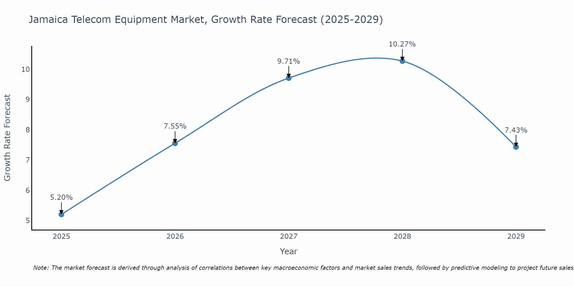 Jamaica Telecom Equipment Market Size Growth Rate