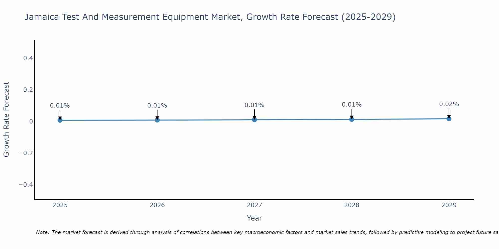 Jamaica Test And Measurement Equipment Market Growth Rate