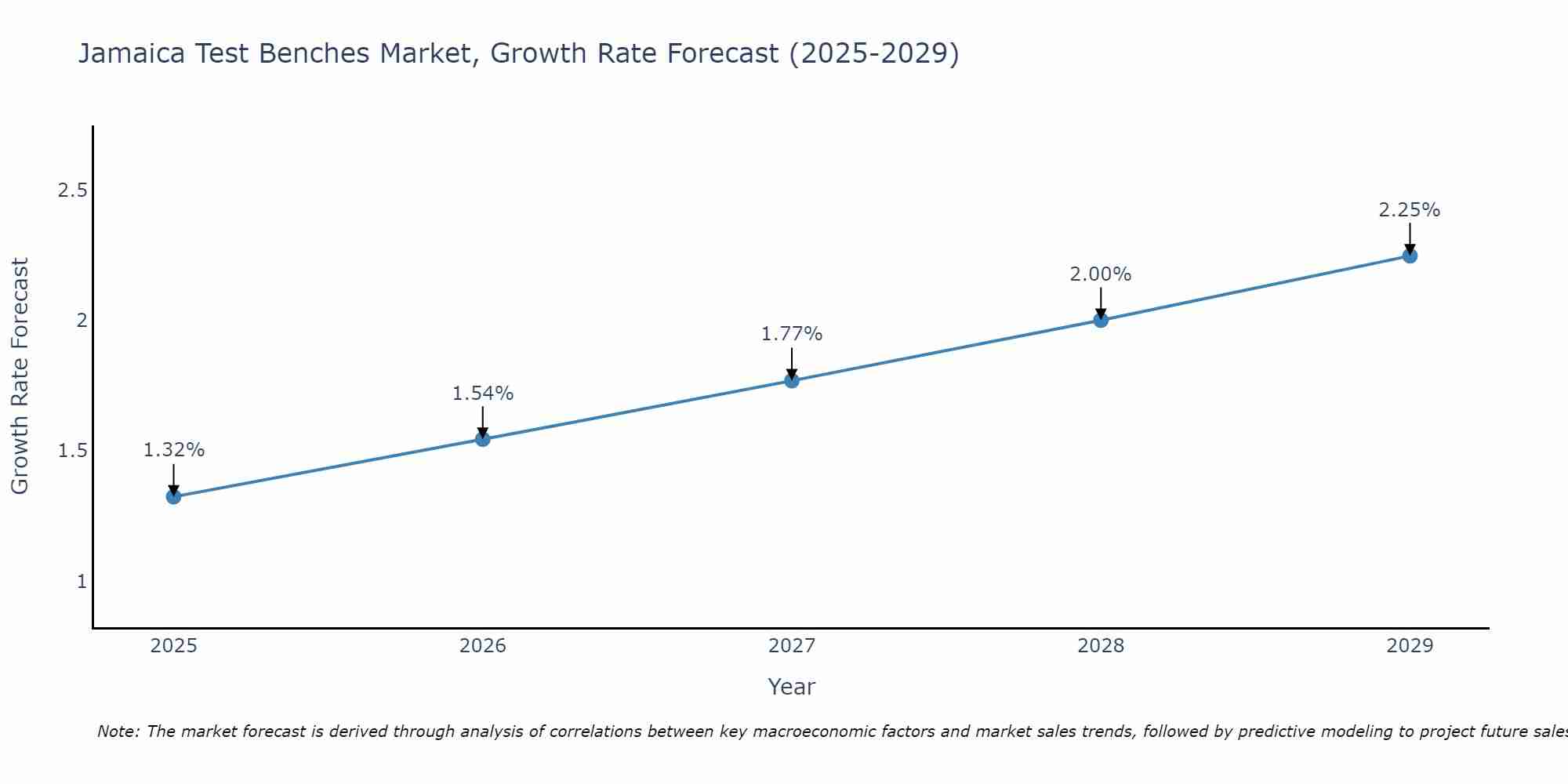 Jamaica Test Benches Market Size Growth Rate