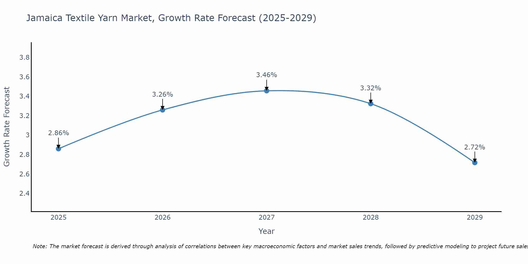 Jamaica Textile Yarn Market Size Growth Rate
