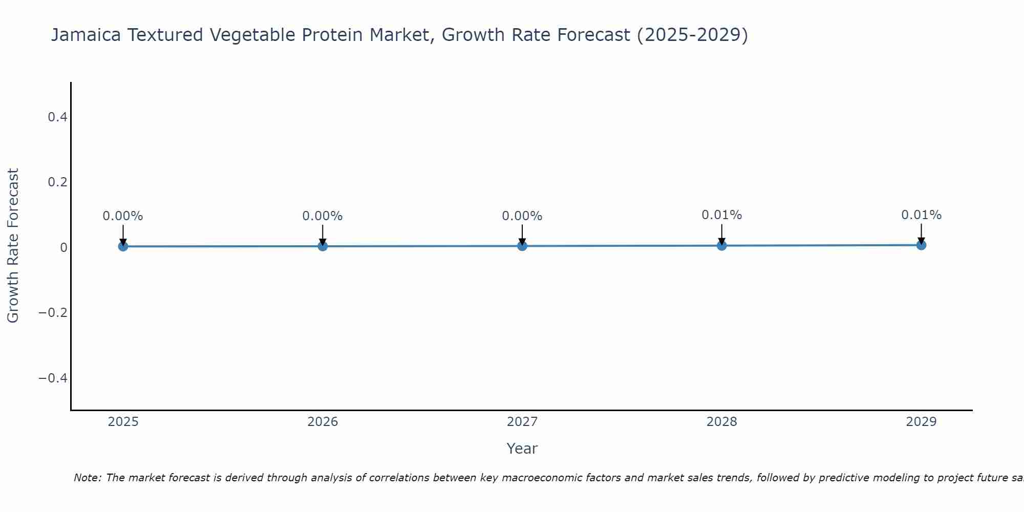 Jamaica Textured Vegetable Protein Market Growth Rate
