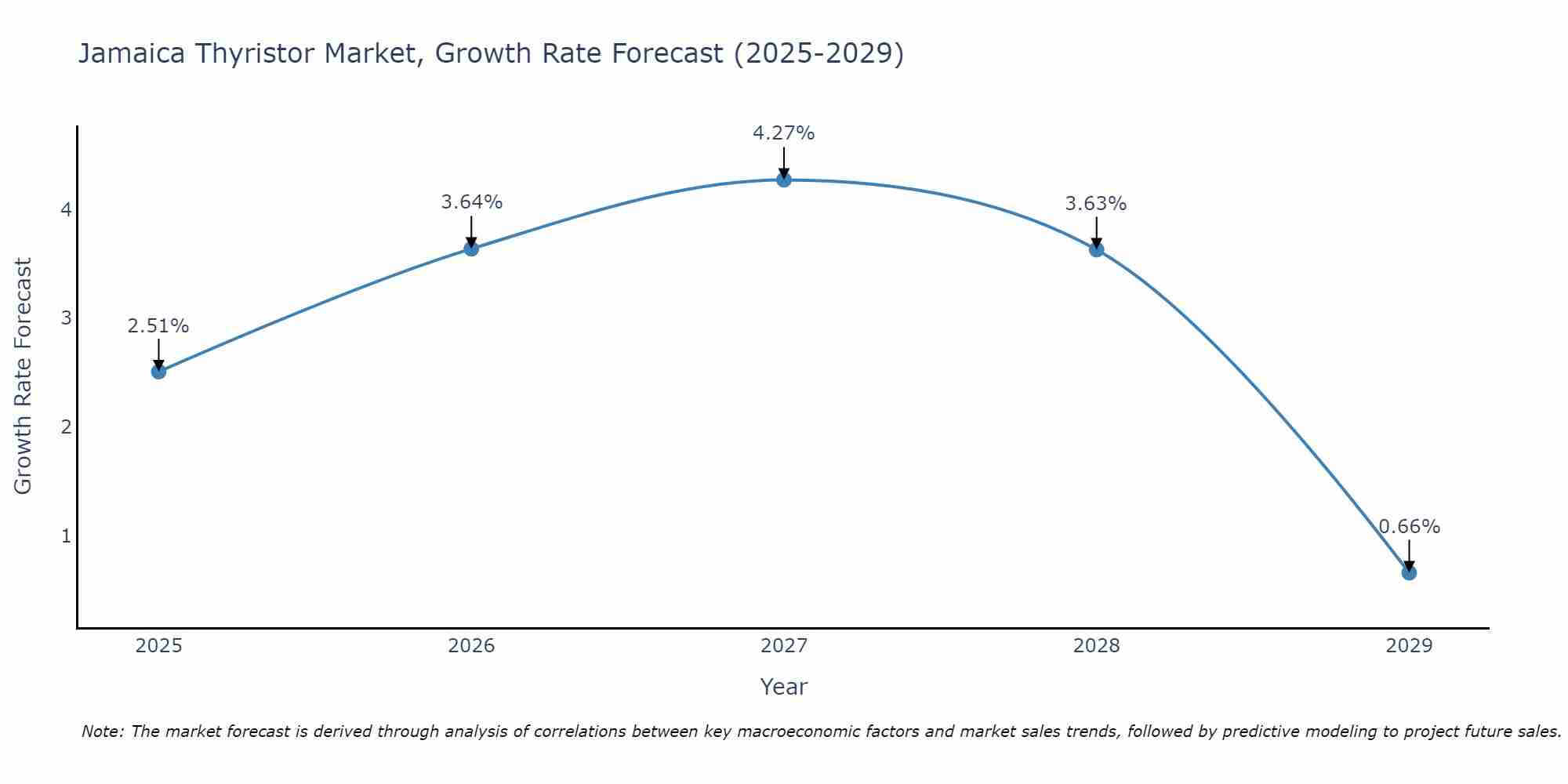 Jamaica Thyristor Market Growth Rate