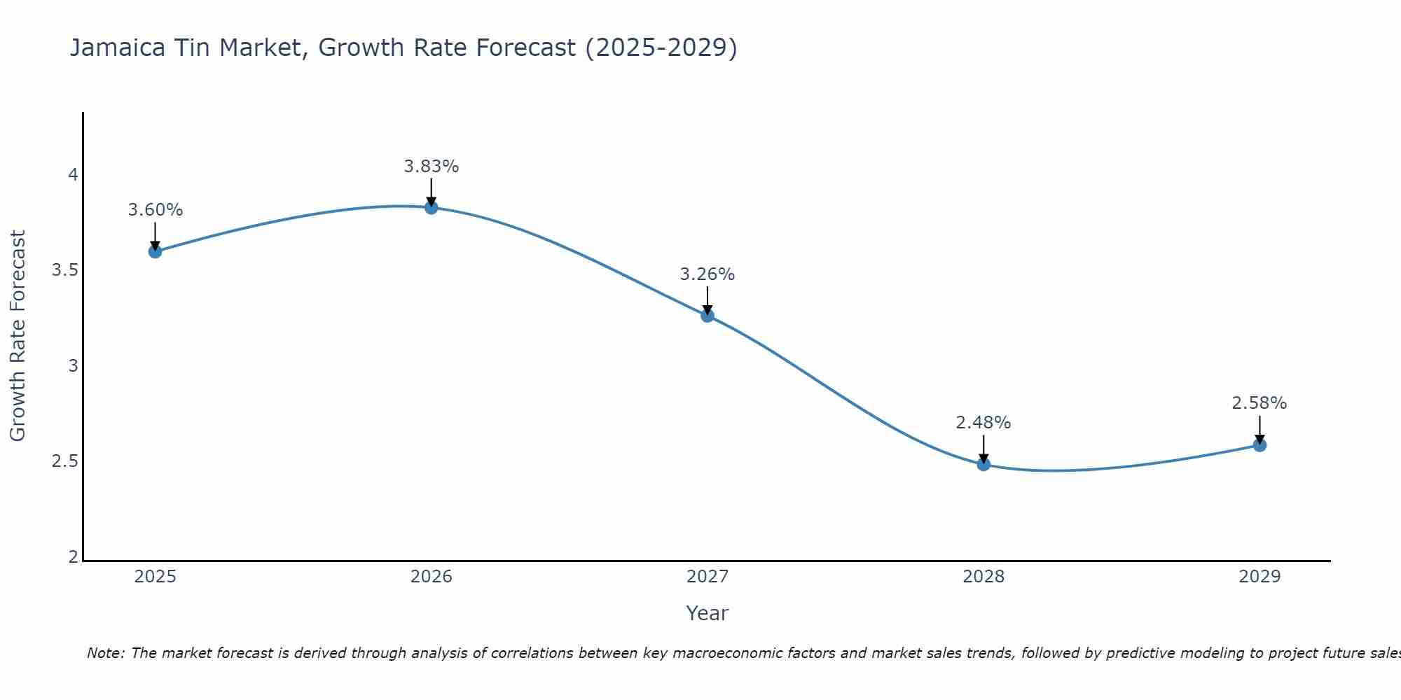 Jamaica Tin Market Growth Rate