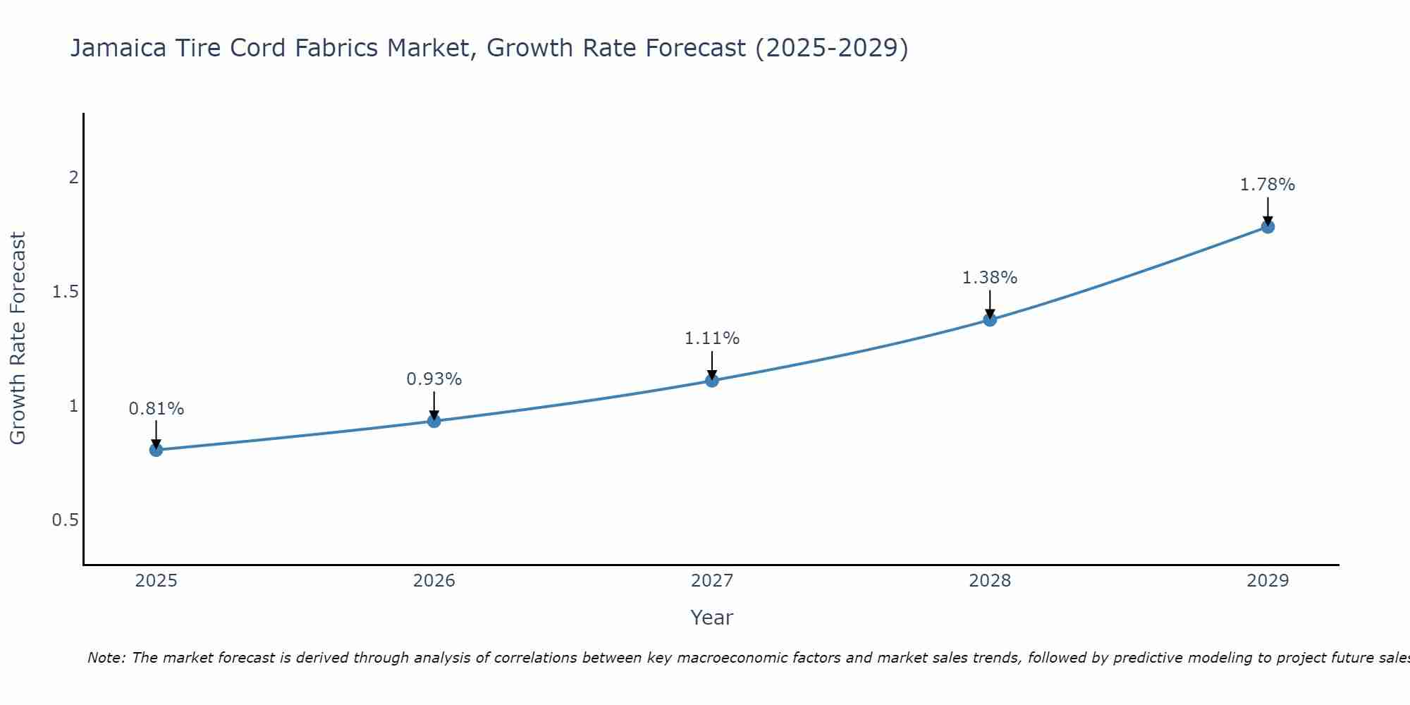 Jamaica Tire Cord Fabrics Market Growth Rate