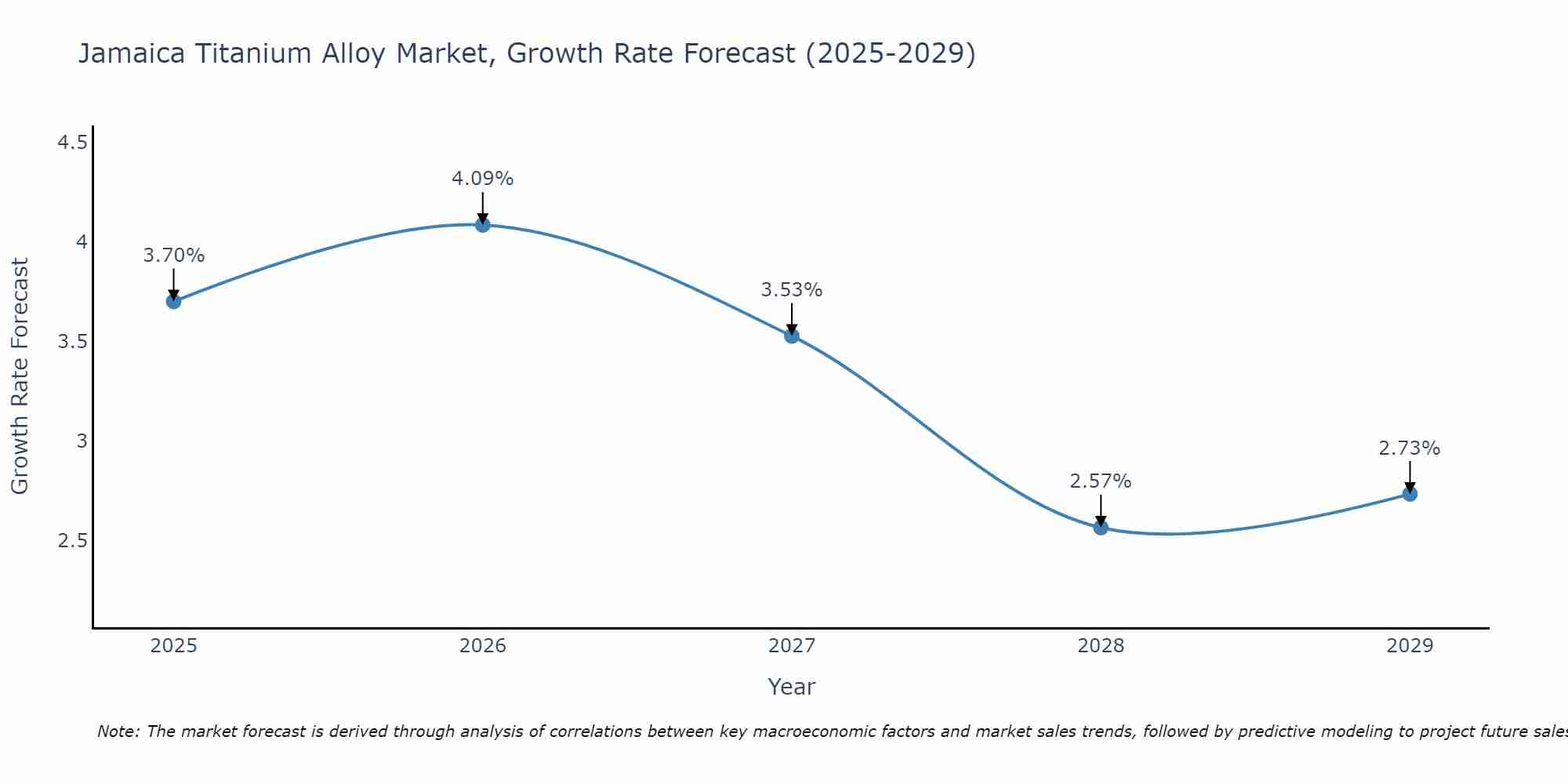 Jamaica Titanium Alloy Market Growth Rate