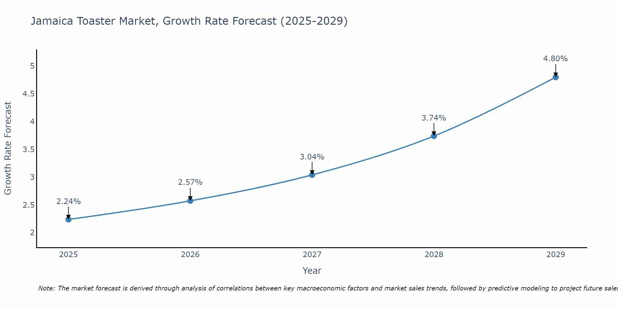 Jamaica Toaster Market Size Growth Rate